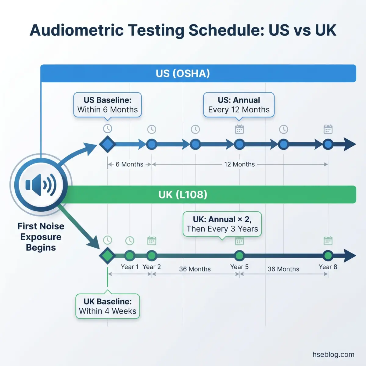 Timeline comparison showing US OSHA and UK L108 audiometric testing schedules, with baseline requirements and follow-up intervals over several years for occupational noise exposure monitoring.