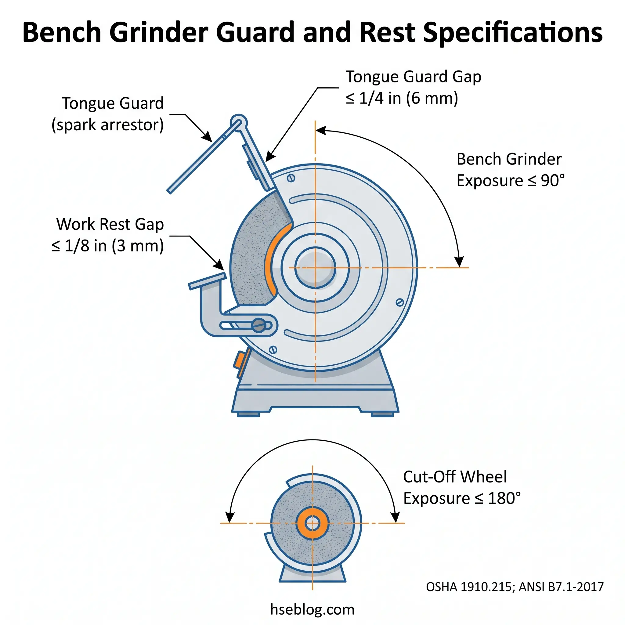 Diagram showing bench grinder safety specifications including tongue guard gap, work rest gap, grinder exposure limits, and cut-off wheel exposure requirements per OSHA standards.