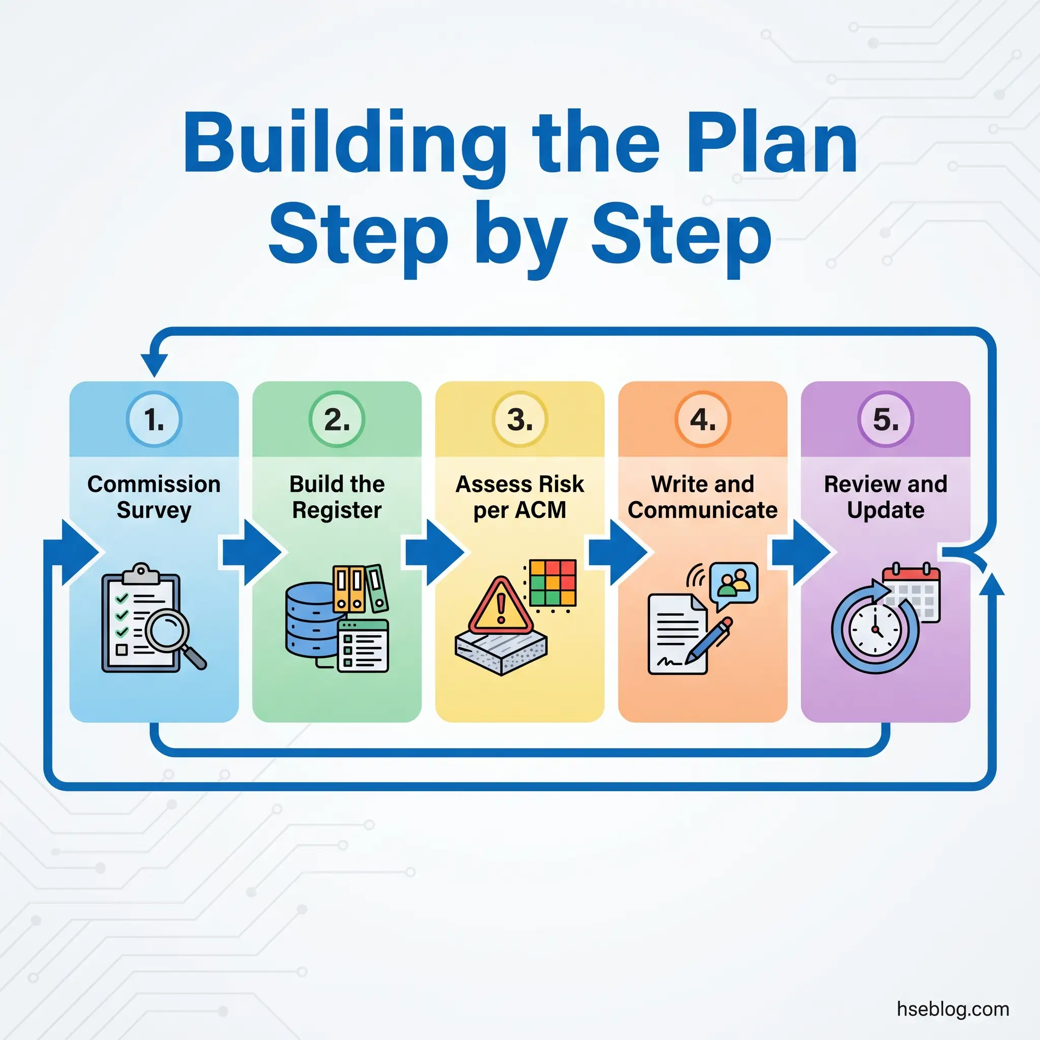 Five-step workflow diagram showing the process for building a plan: Commission Survey, Build the Register, Assess Risk per ACM, Write and Communicate, and Review and Update, with arrows indicating progression and a feedback loop.