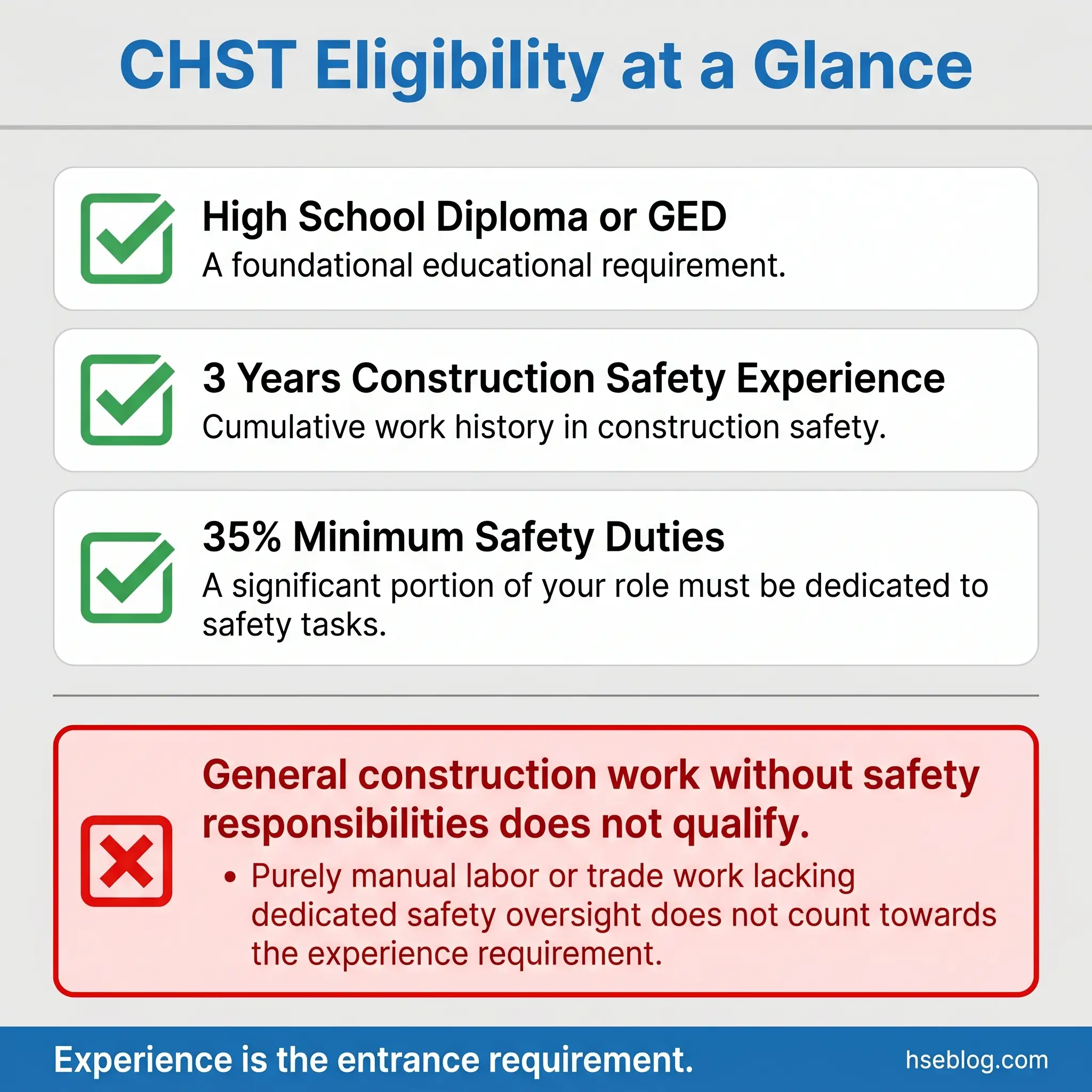 Infographic showing CHST eligibility requirements including high school diploma, 3 years construction safety experience, and 35% minimum safety duties, with note that general construction work without safety responsibilities does not qualify.