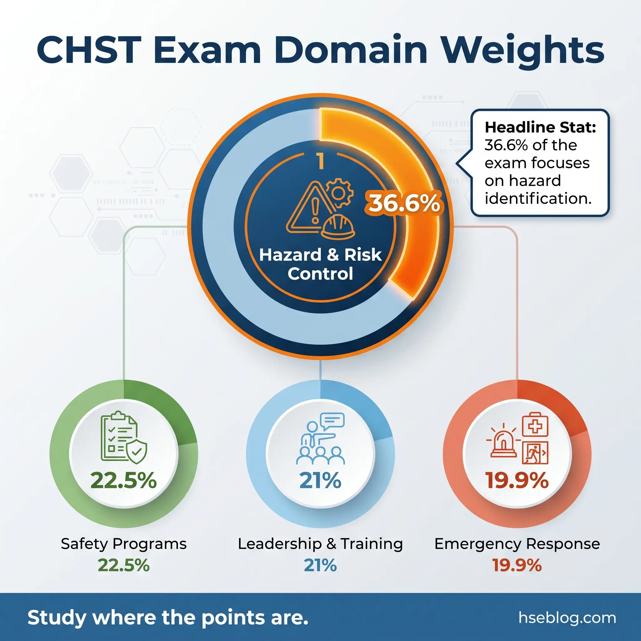 CHST exam domain weights shown in circular chart with Hazard & Risk Control at 36.6%, Safety Programs at 22.5%, Leadership & Training at 21%, and Emergency Response at 19.9%.