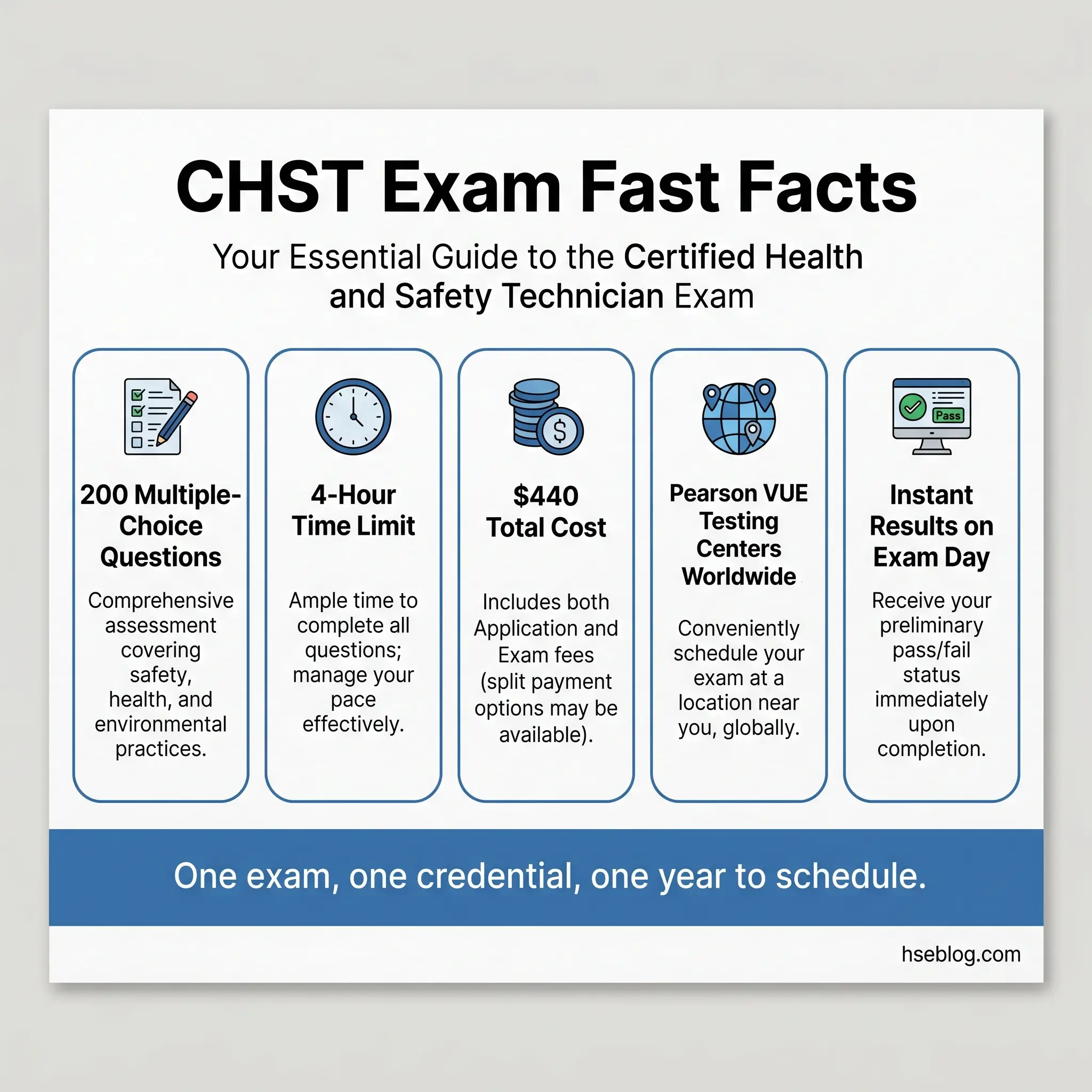 Infographic showing five key facts about the CHST exam including 200 multiple-choice questions, 4-hour time limit, $440 cost, Pearson VUE testing centers worldwide, and instant results on exam day.
