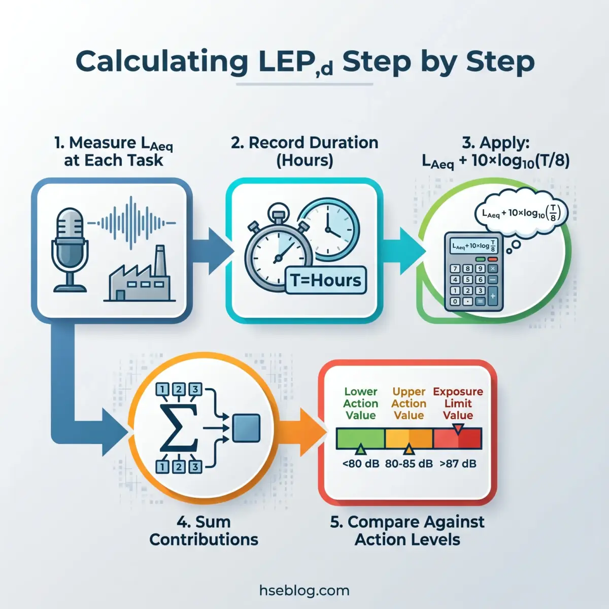 Infographic showing five steps to calculate LEP,d noise exposure: measure sound levels at each task, record duration in hours, apply the formula L,Aeq plus 10 times log10 of T over 8, sum all contributions, and compare results against action level thresholds of 80, 80-85, and above 87 decibels.