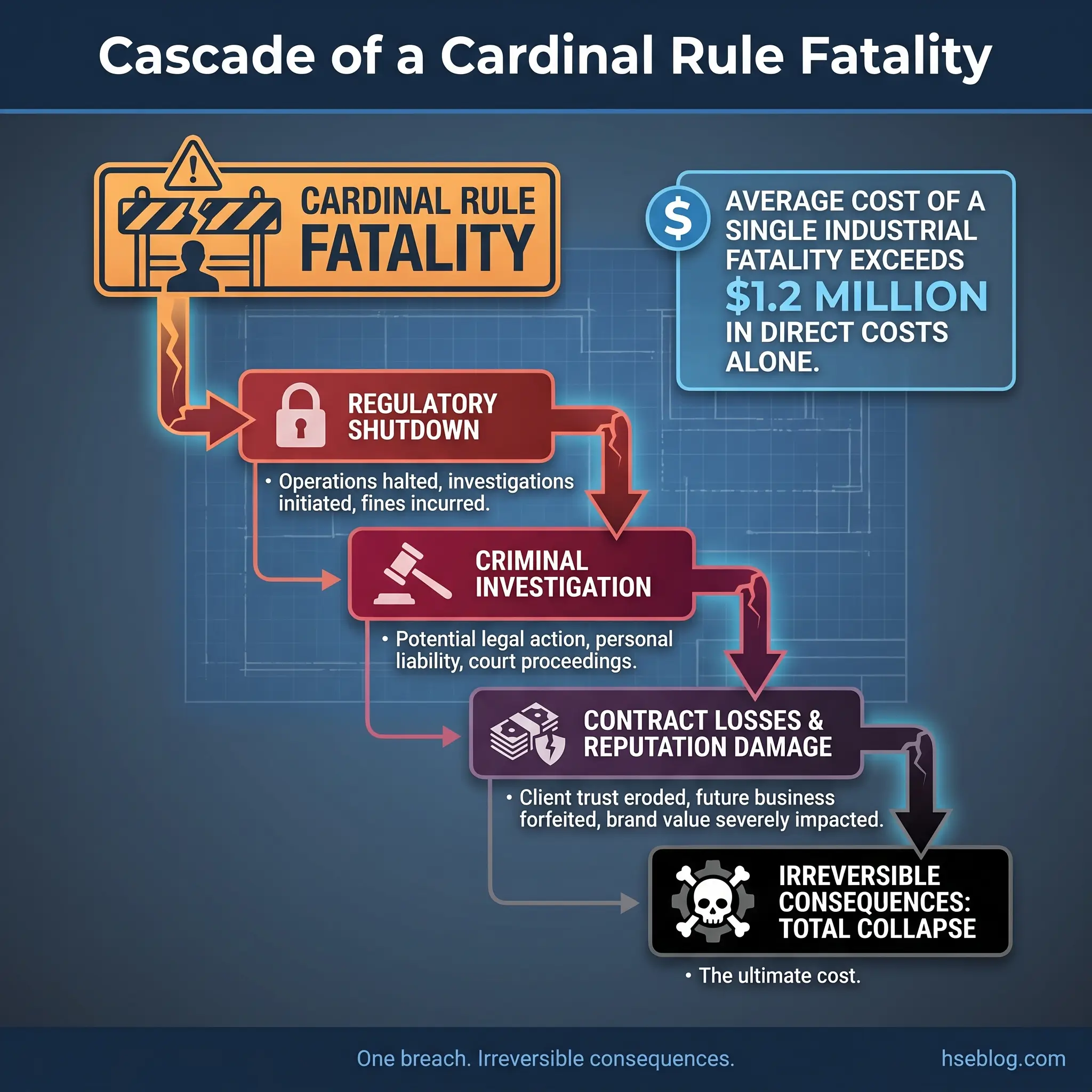 Flowchart showing the cascading consequences of a cardinal rule fatality in industrial safety, from regulatory shutdown through criminal investigation to total business collapse, with costs exceeding 1.2 million dollars.