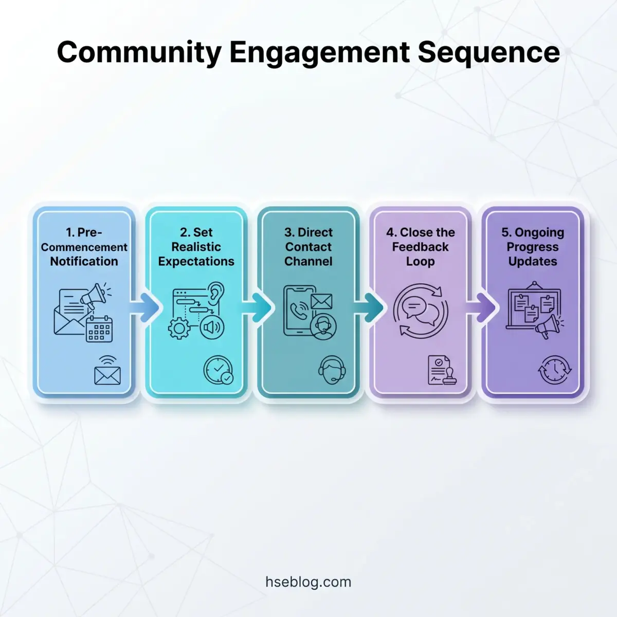 Five-step community engagement sequence showing progression from pre-commencement notification through setting expectations, direct contact, feedback loops, and ongoing updates, each represented by colored cards with relevant icons.