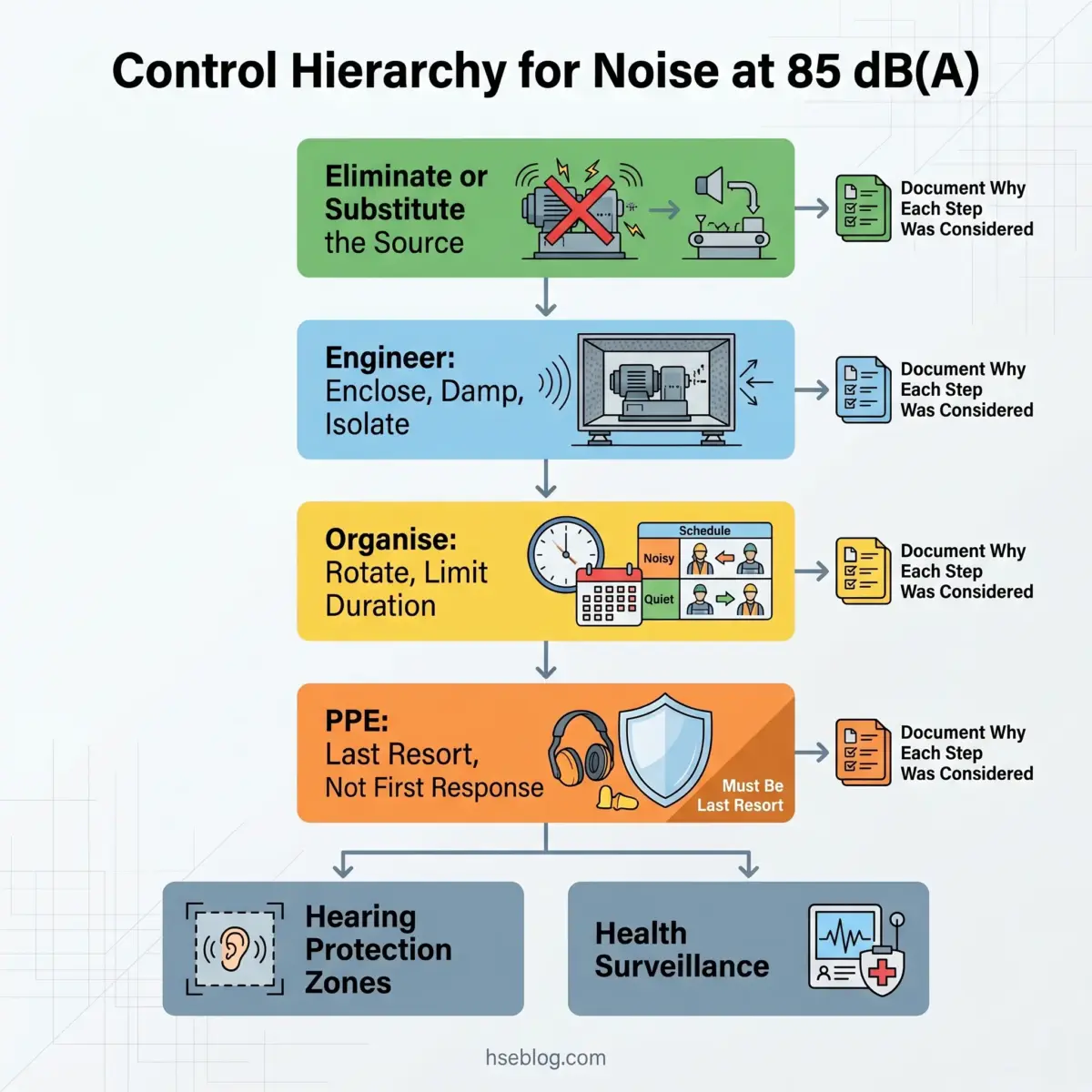 Hierarchical control diagram showing four-step noise reduction strategy at 85 dB(A): eliminate source, engineer controls, organize work, then PPE as last resort, with hearing protection zones and health surveillance outcomes.