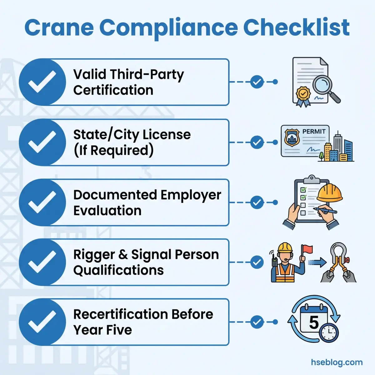 A blue and white infographic showing five key requirements for crane compliance: valid third-party certification, state/city license, documented employer evaluation, rigger and signal person qualifications, and recertification before year five.