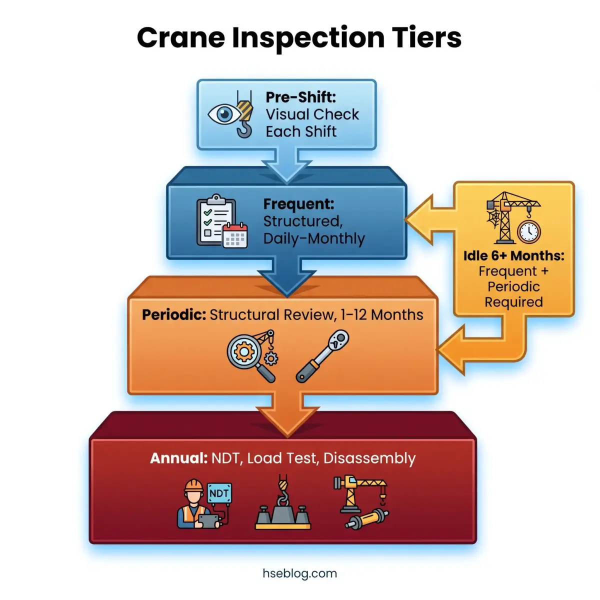 Hierarchical diagram showing crane inspection requirements from pre-shift visual checks through frequent daily-monthly inspections, periodic structural reviews, and annual NDT load testing, with special requirements for cranes idle six months or longer.