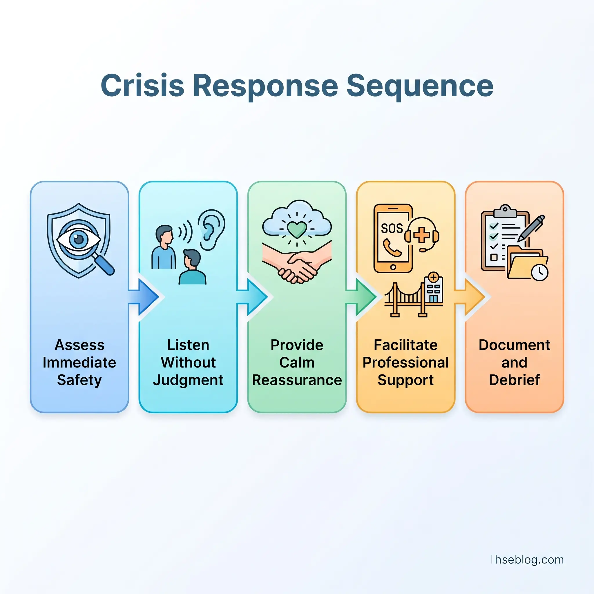 Five-step crisis response sequence showing icons and labels for assessing safety, listening without judgment, providing reassurance, facilitating professional support, and documenting with debrief.