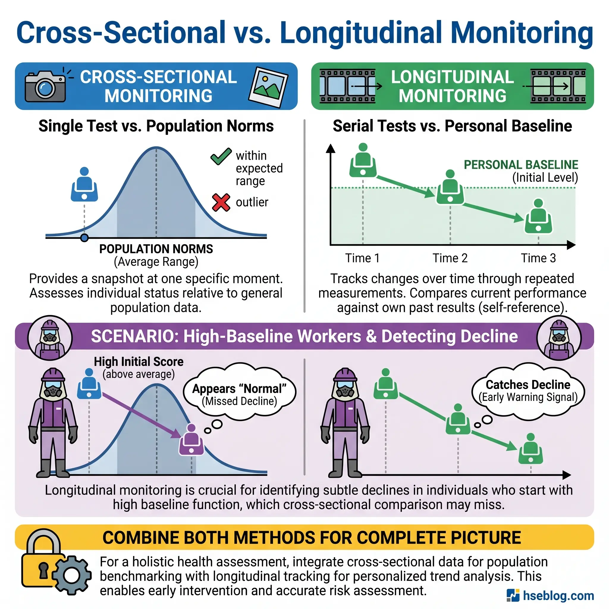 Infographic comparing cross-sectional and longitudinal monitoring methods, showing how longitudinal tracking detects subtle health declines in high-baseline individuals that cross-sectional comparison might miss.