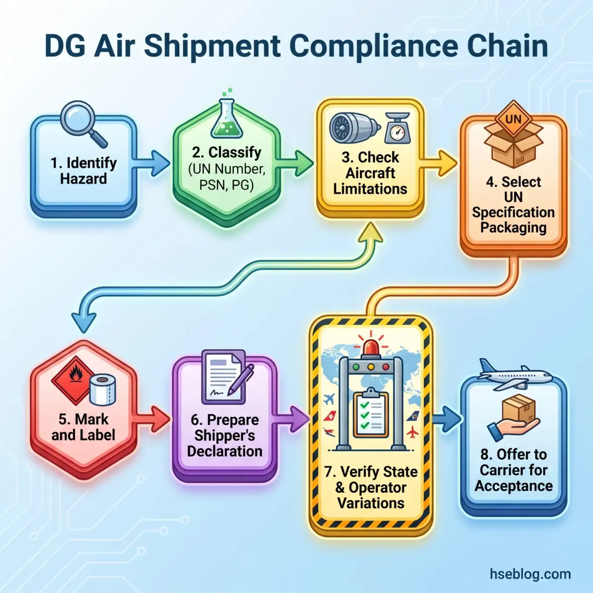 Flowchart showing the eight-step DG air shipment compliance process, from hazard identification through carrier acceptance, with color-coded boxes connected by arrows indicating the sequential workflow.