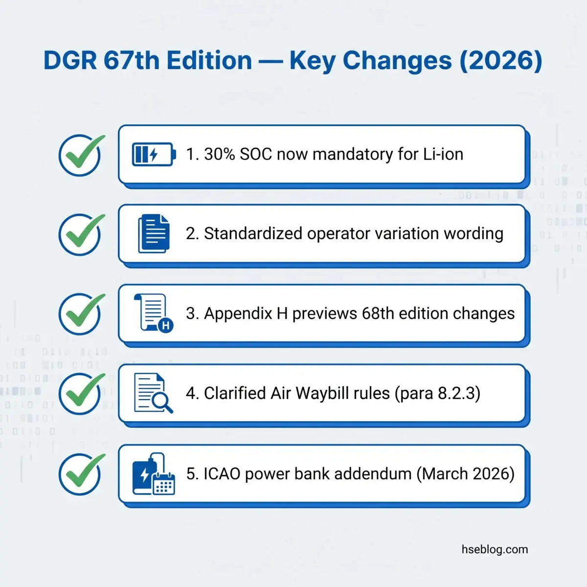 Five key changes in DGR 67th Edition 2026 including mandatory 30% SOC for lithium-ion batteries, standardized operator wording, Appendix H preview, clarified Air Waybill rules, and ICAO power bank addendum.