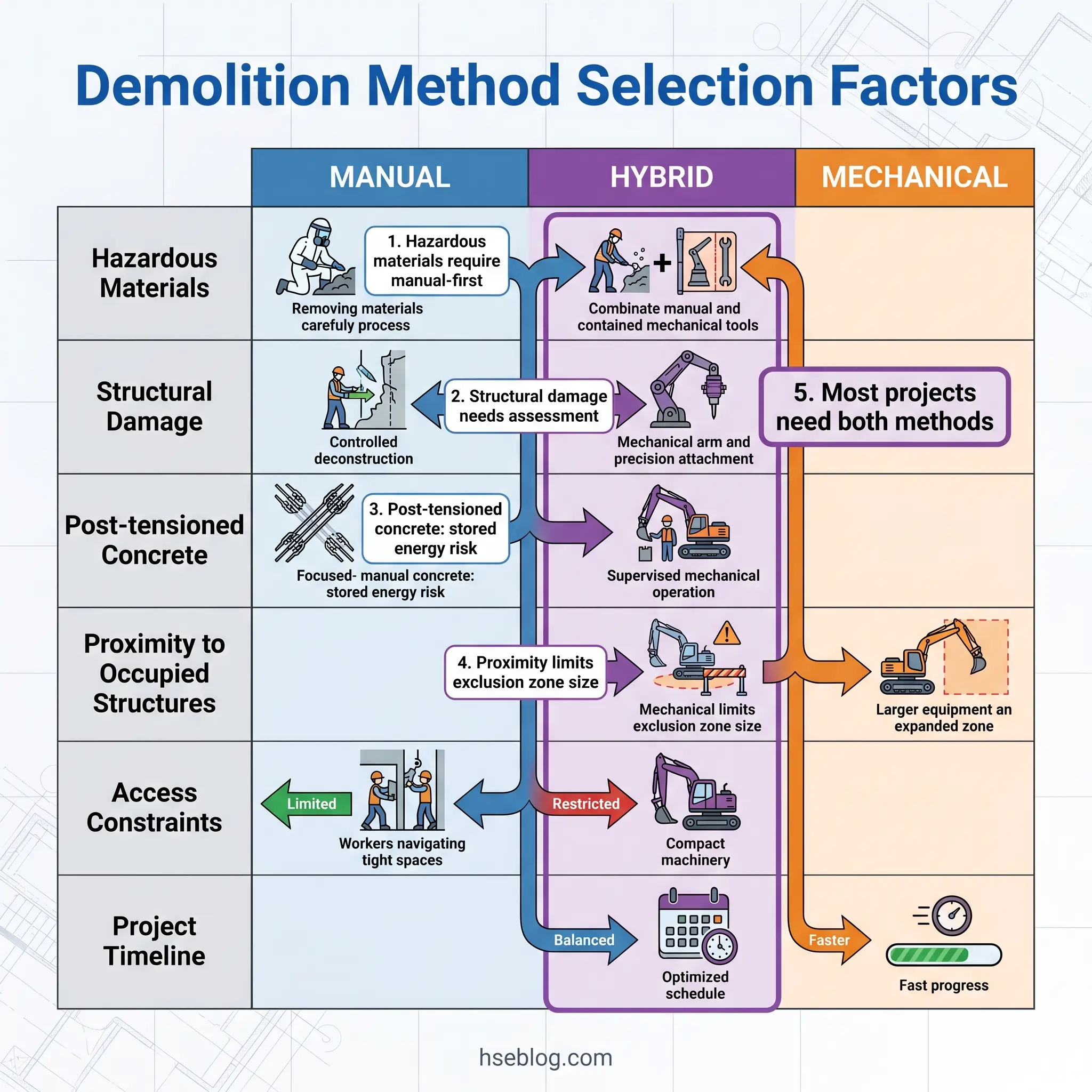 Comparison chart showing demolition method selection factors including hazardous materials, structural damage, post-tensioned concrete, proximity to structures, access constraints, and project timeline across manual, hybrid, and mechanical approaches.
