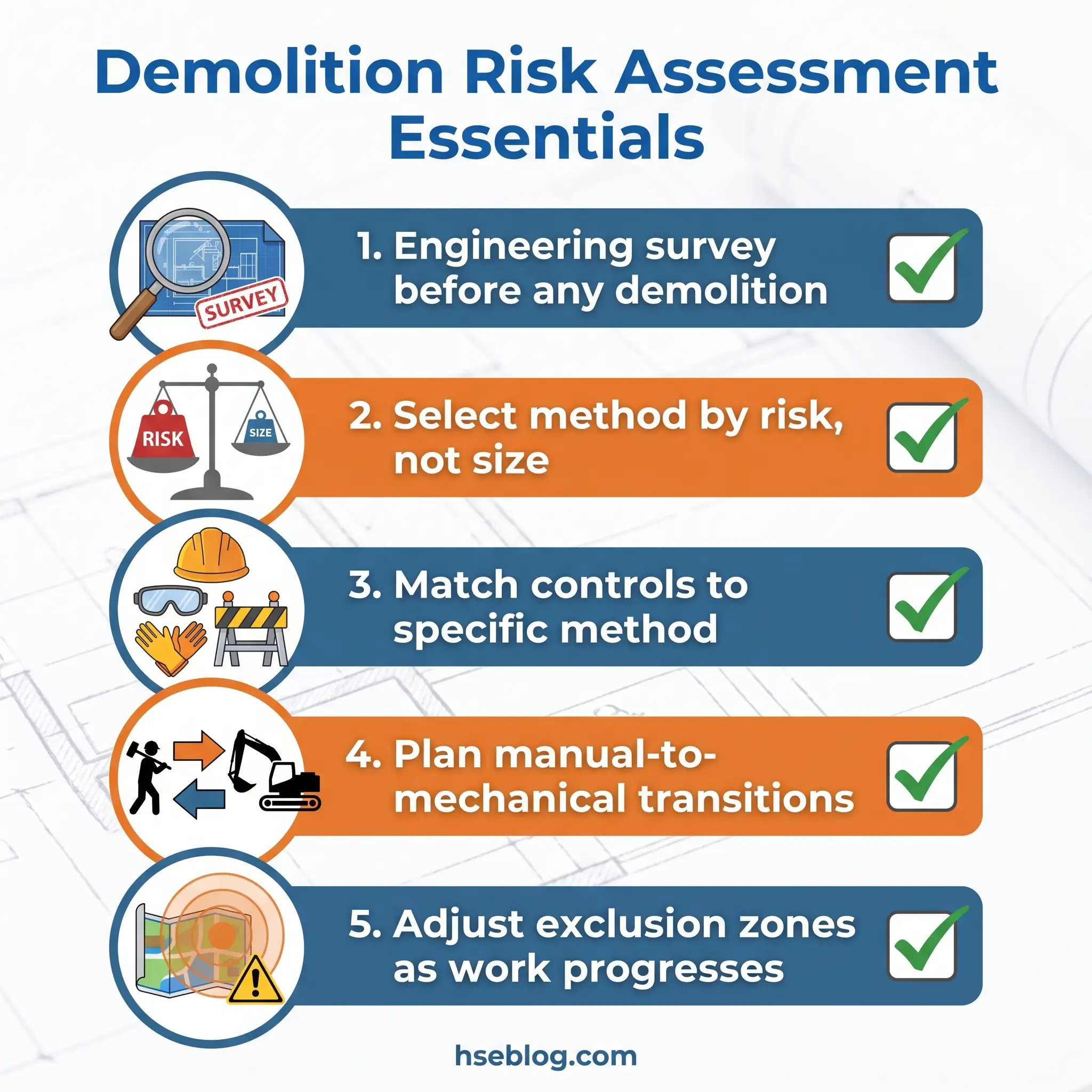 Infographic showing five essential steps for demolition risk assessment: engineering survey, risk-based method selection, control matching, manual-to-mechanical transitions, and exclusion zone adjustments, each marked with checkmarks.