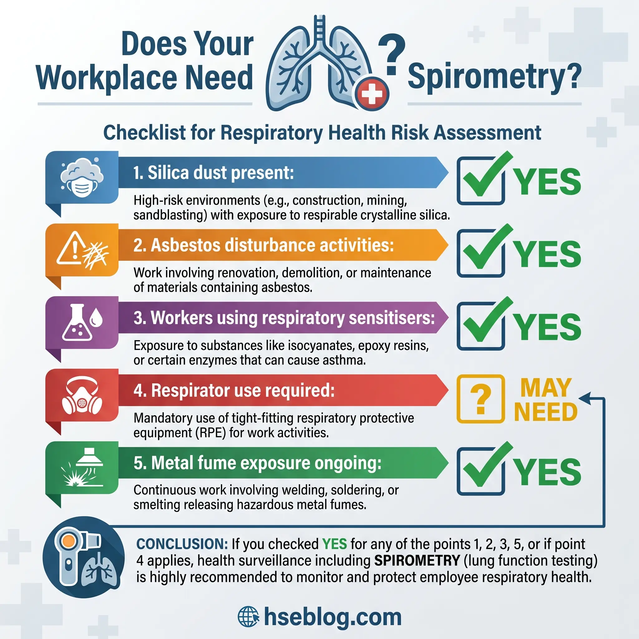 Infographic checklist assessing whether a workplace needs spirometry testing for respiratory health, listing five risk factors including silica dust, asbestos, chemical sensitizers, respirator use, and metal fume exposure.