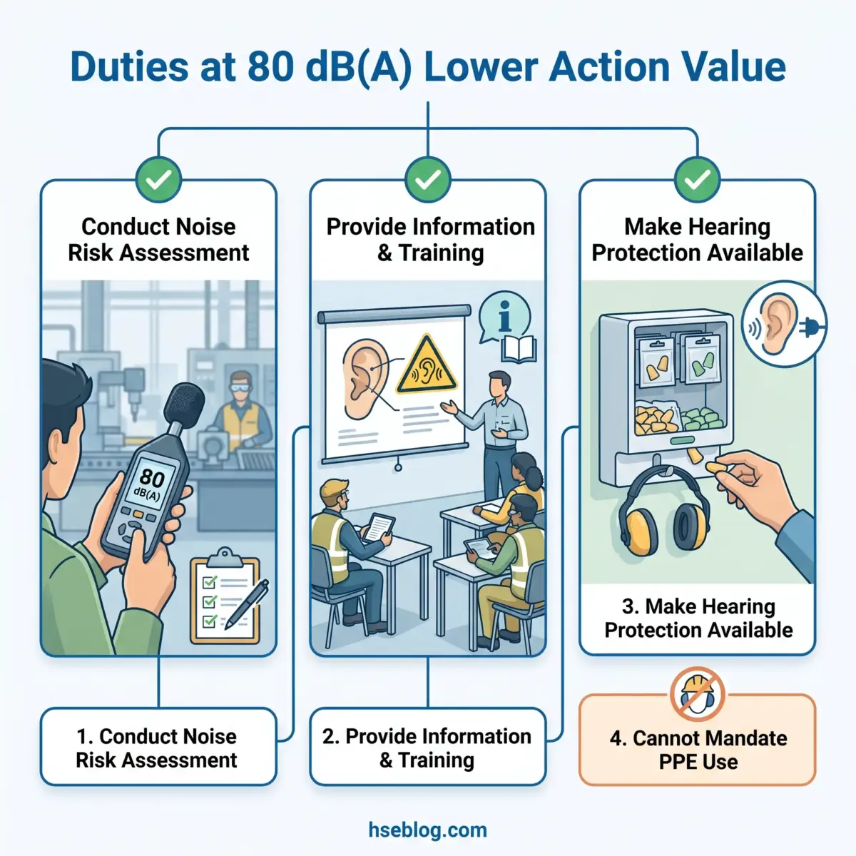 Infographic showing four employer duties at 80 dB(A) noise level: conduct noise risk assessment, provide information and training, make hearing protection available, and cannot mandate PPE use.