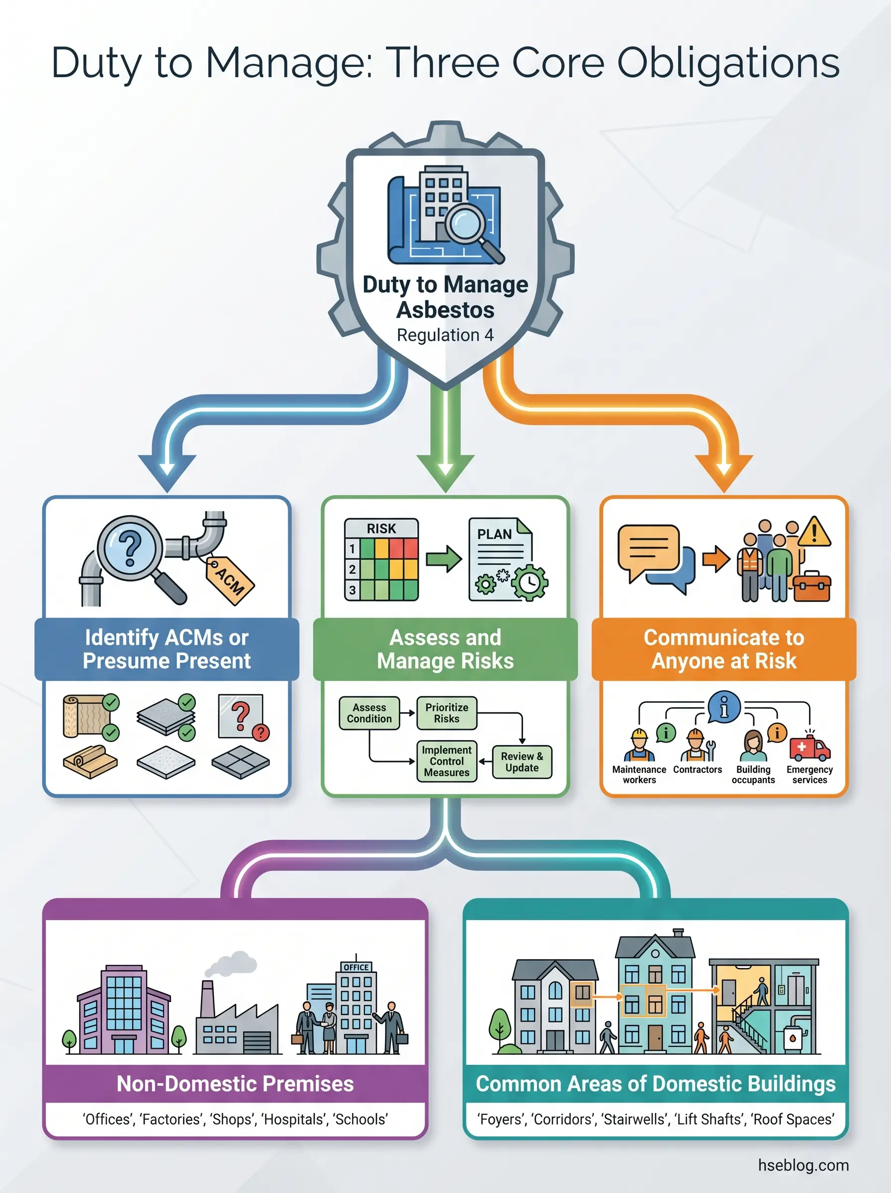Infographic showing the three core obligations of duty to manage asbestos under Regulation 4: identifying ACMs, assessing and managing risks, and communicating hazards to affected parties in various building types.
