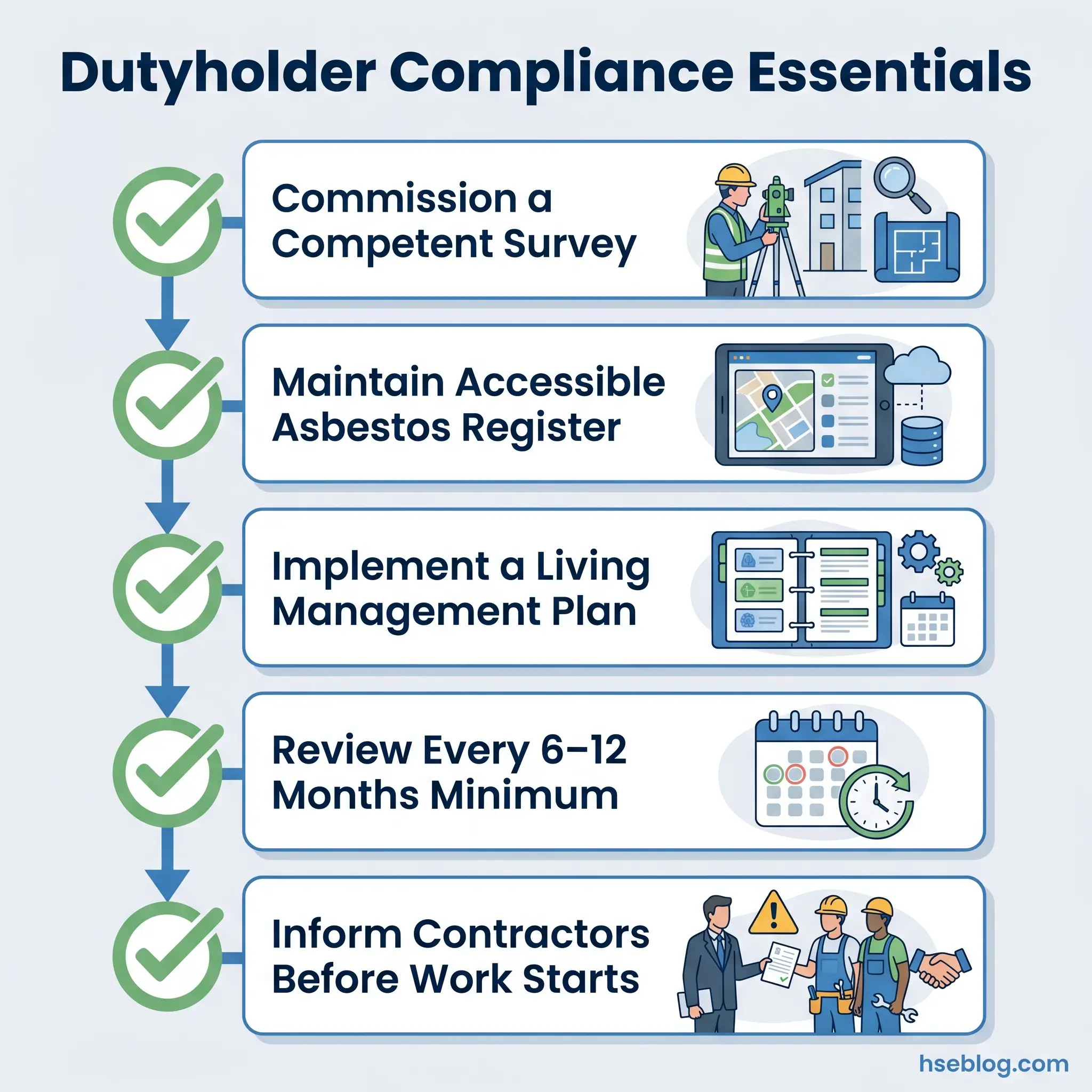 Flowchart showing five sequential steps for dutyholder compliance essentials: commission a competent survey, maintain accessible asbestos register, implement a living management plan, review every 6-12 months minimum, and inform contractors before work starts.