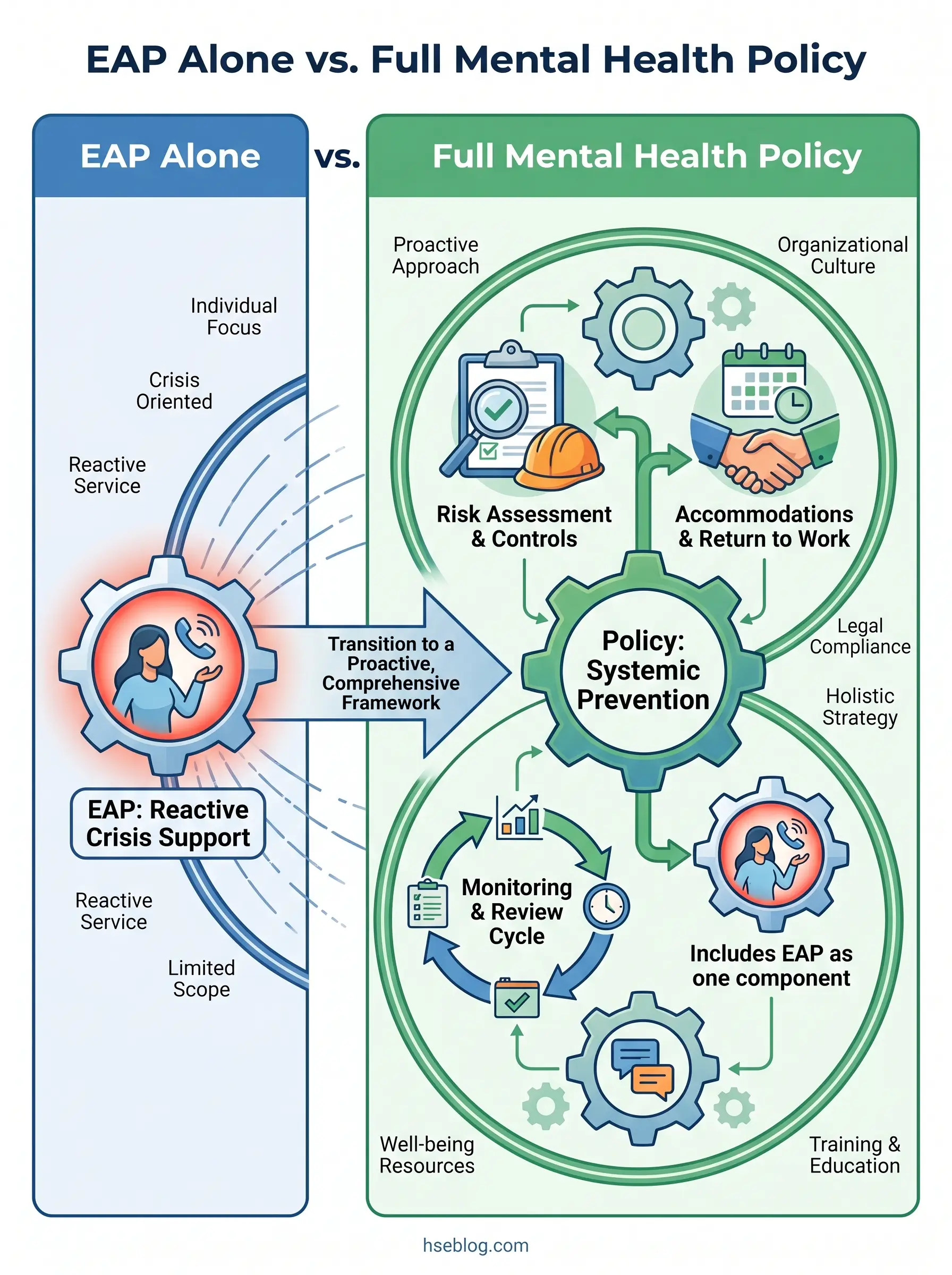 Comparison diagram showing EAP alone as reactive crisis support versus comprehensive mental health policy framework emphasizing proactive prevention, risk assessment, accommodations, training, monitoring and organizational culture.