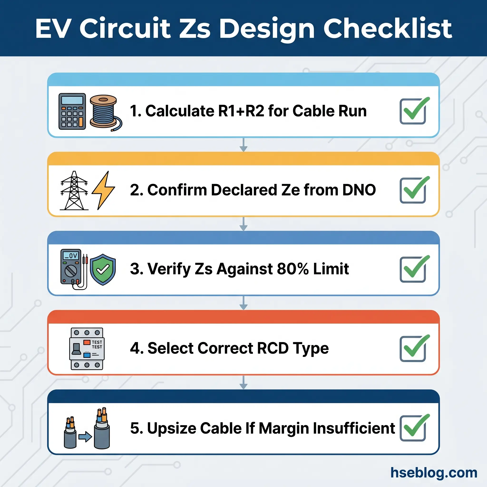 Flowchart showing five sequential steps for EV circuit Zs design verification, including cable resistance calculations, earth fault loop impedance confirmation, safety limits, RCD selection, and cable upsizing requirements.