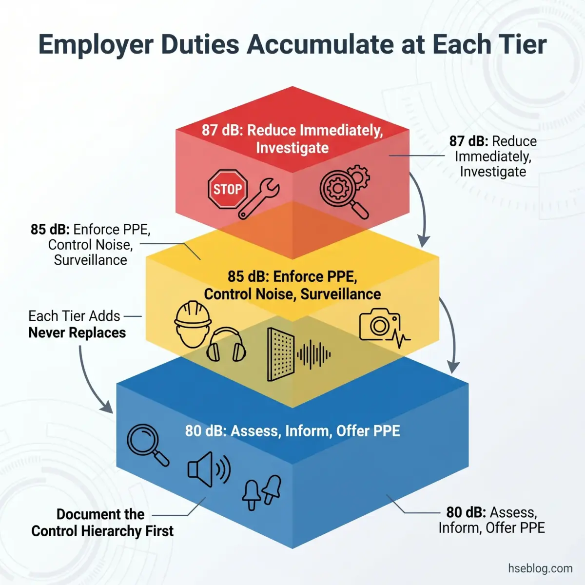 Hierarchical pyramid diagram showing four tiers of employer noise control duties that accumulate from bottom to top, ranging from 80 dB assessment and PPE at the base to 87 dB immediate reduction and investigation at the peak.