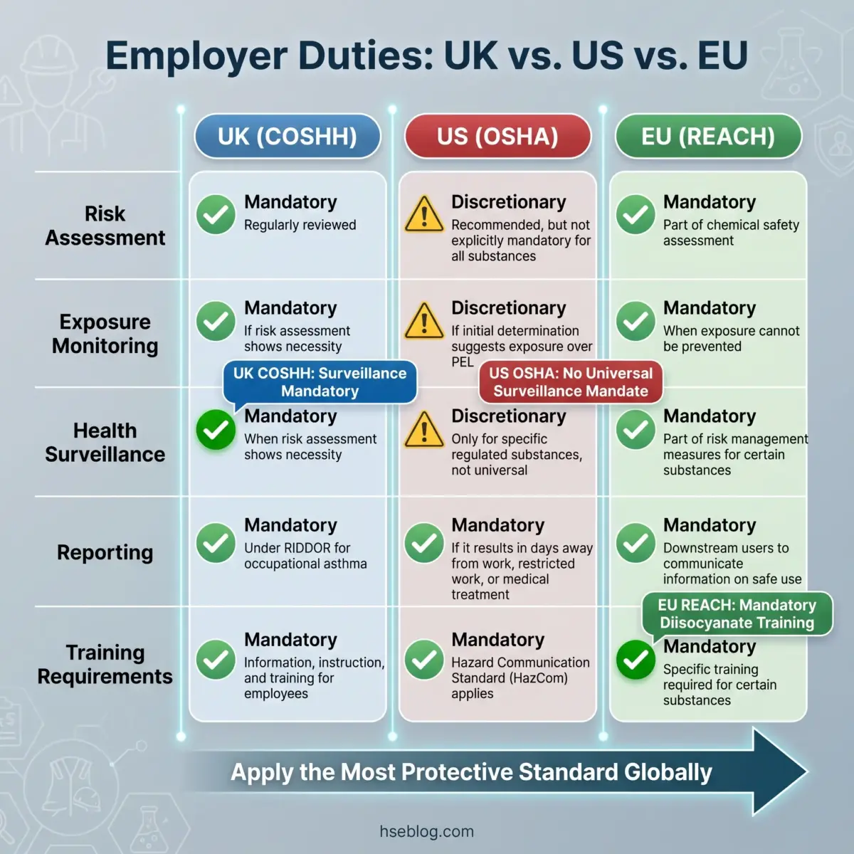 Comparison chart of employer safety duties across UK COSHH, US OSHA, and EU REACH regulations, covering risk assessment, exposure monitoring, health surveillance, reporting, and training requirements.