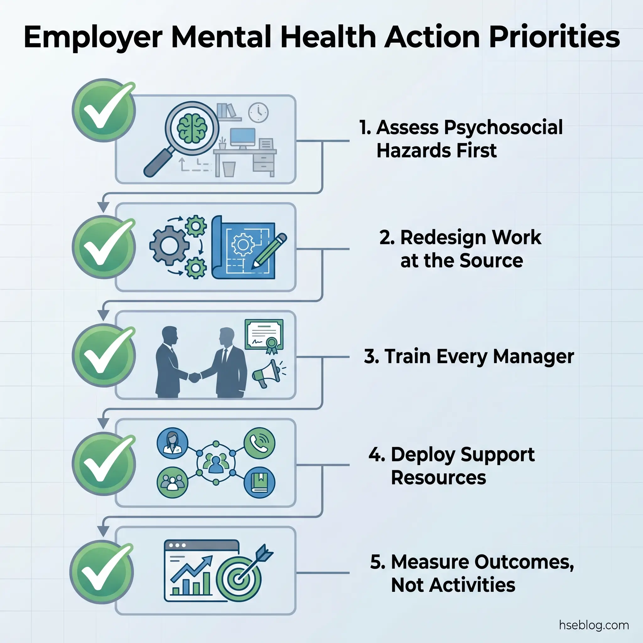 Infographic showing five sequential employer mental health action priorities: assess psychosocial hazards, redesign work, train managers, deploy support resources, and measure outcomes with checkmarks and icons.