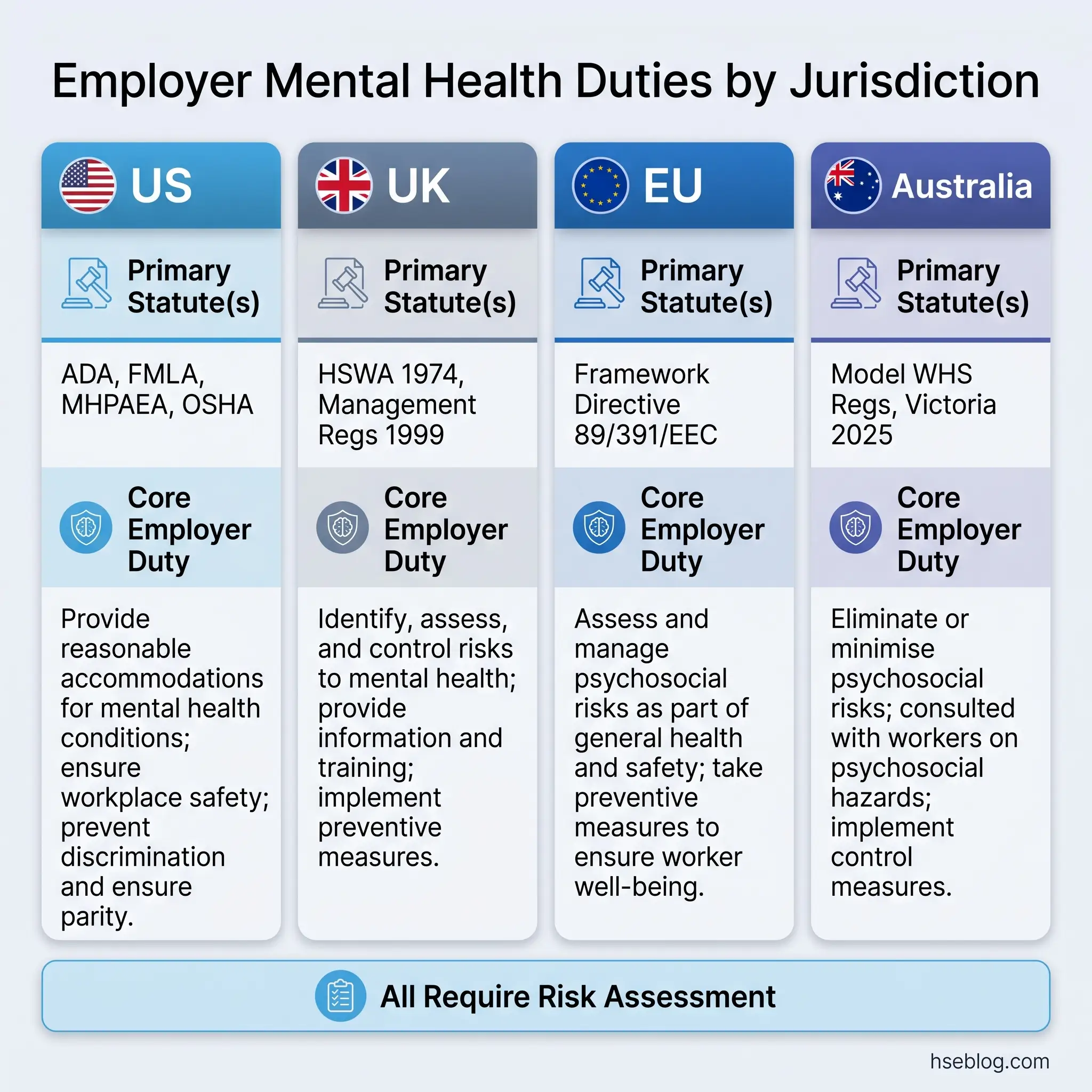 Comparison chart of employer mental health duties across four jurisdictions: US, UK, EU, and Australia, showing primary statutes and core employer responsibilities for each region.