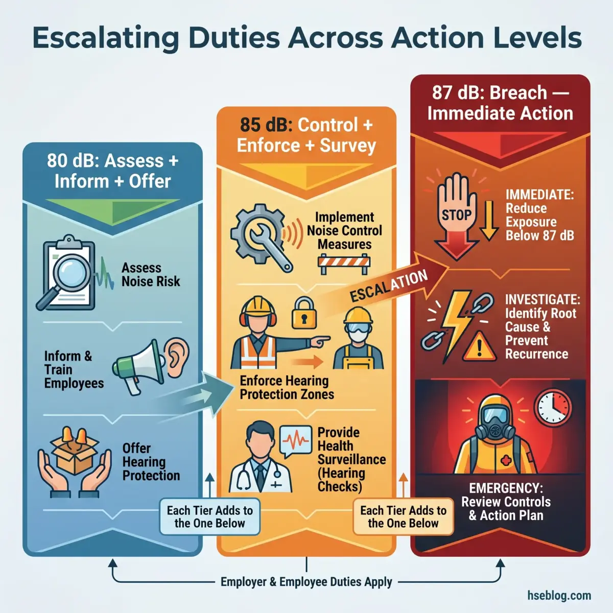 Three-tier escalation framework for workplace noise exposure control showing assessment and training at 80 dB, control and enforcement measures at 85 dB, and emergency response procedures for breaches at 87 dB.