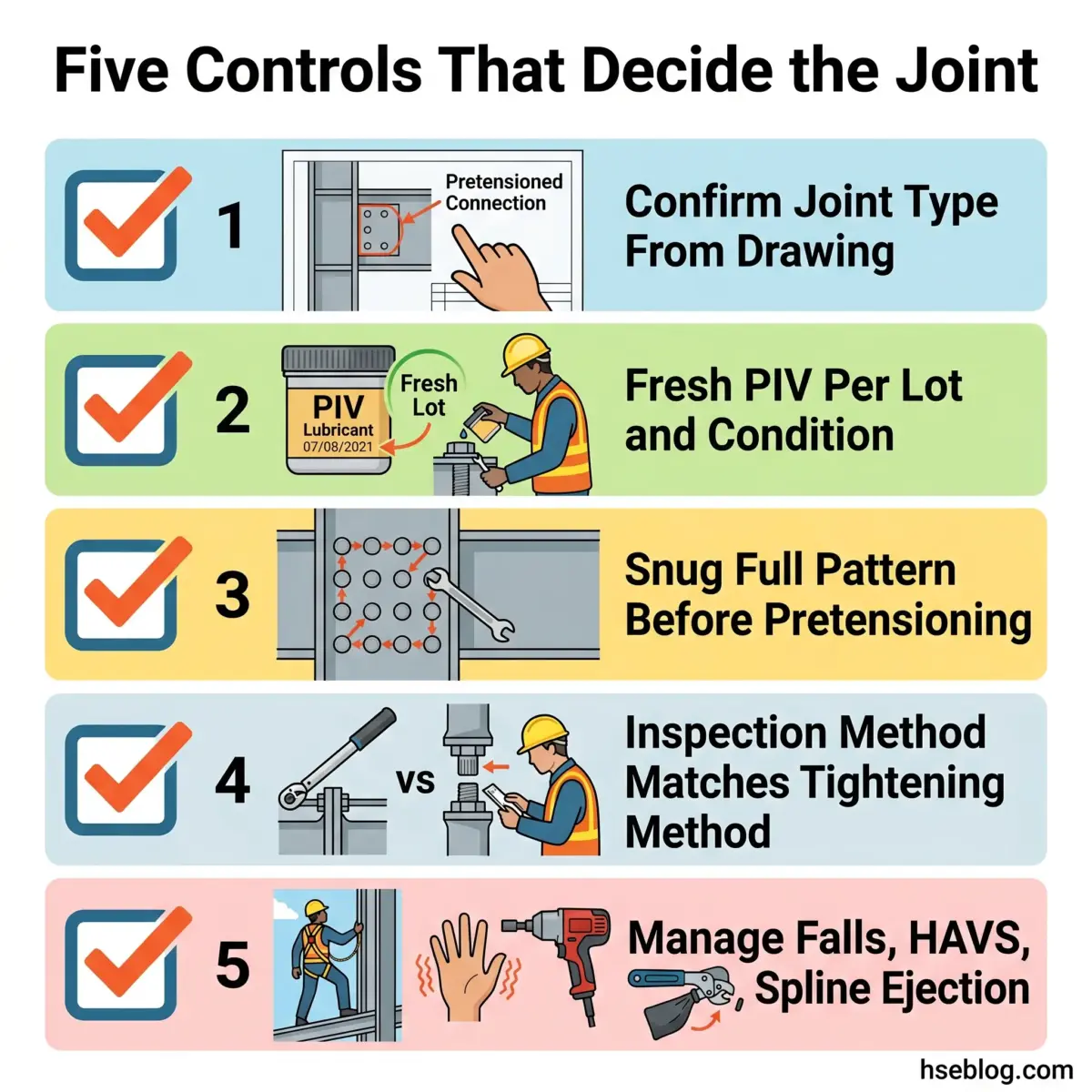 Infographic showing five essential controls for structural steel joints: confirming joint type, using fresh lubricant, snugging bolts before pretensioning, matching inspection to tightening methods, and managing safety hazards.