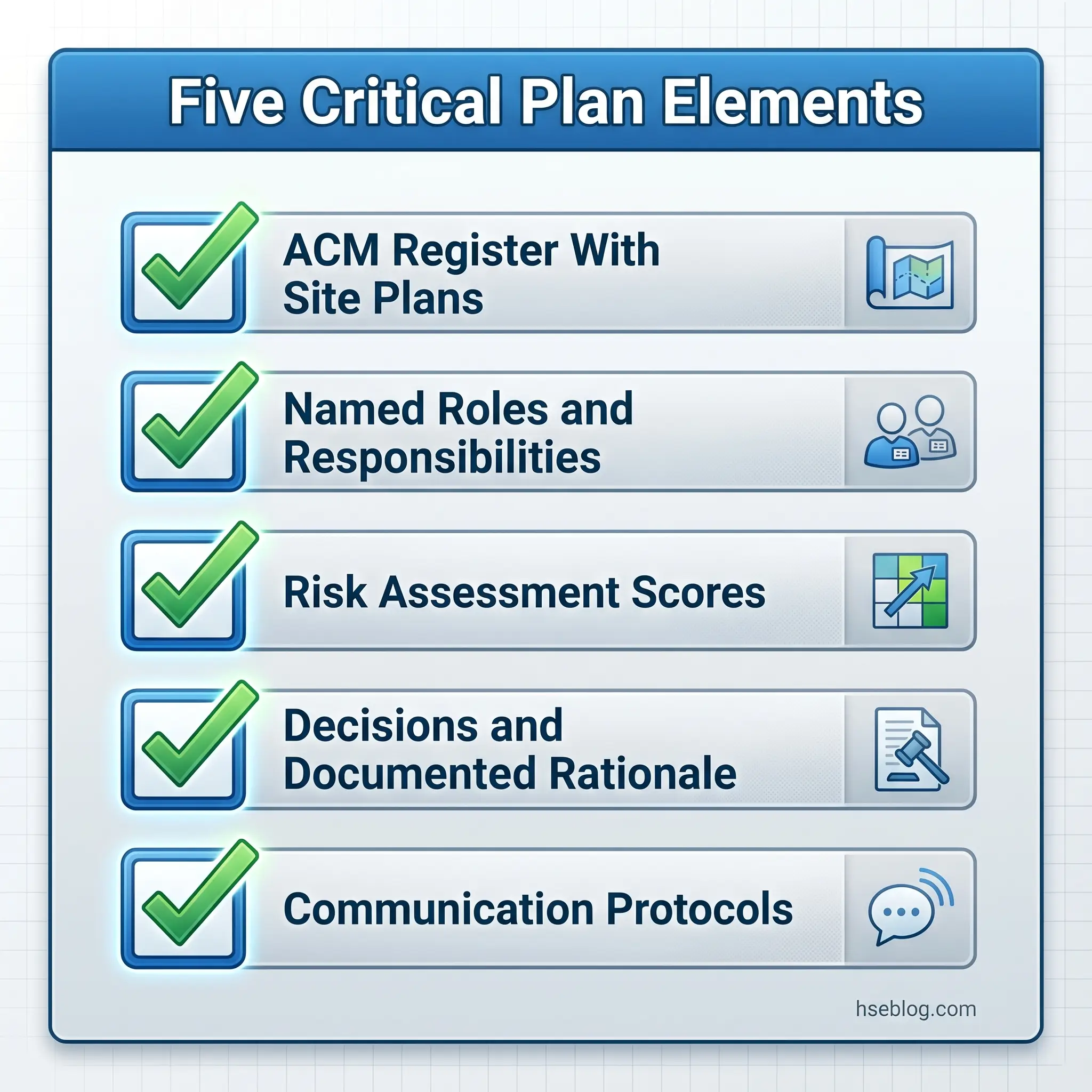 Infographic listing five critical plan elements: ACM register with site plans, named roles and responsibilities, risk assessment scores, decisions and documented rationale, and communication protocols, each marked with a green checkmark.