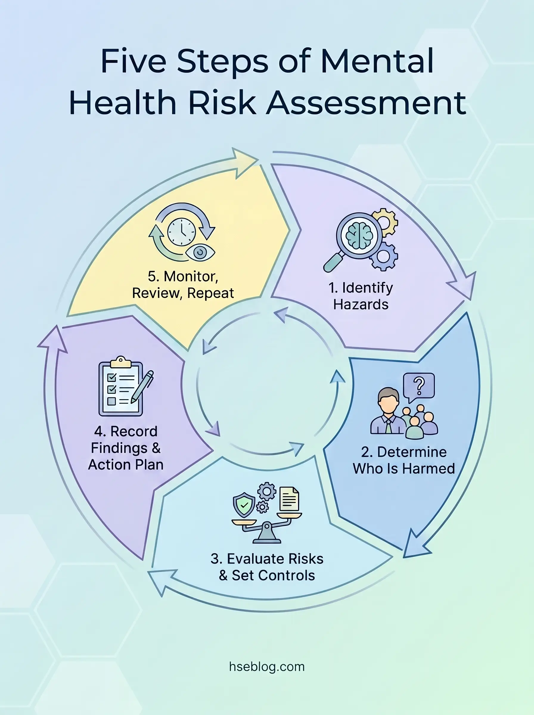Circular diagram showing five steps of mental health risk assessment: identify hazards, determine who is harmed, evaluate risks and set controls, record findings and action plan, and monitor review repeat.