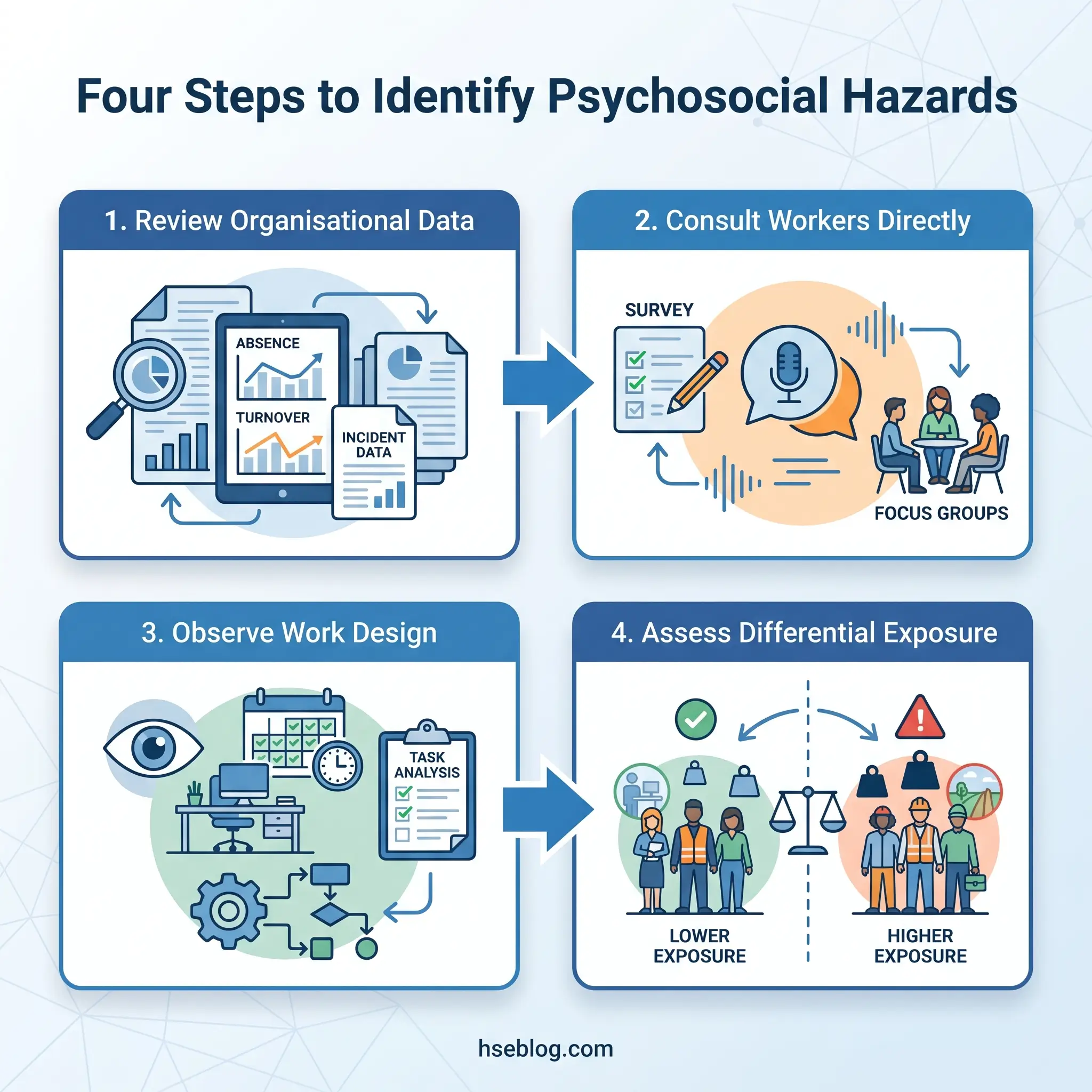 Infographic showing four steps to identify psychosocial hazards: reviewing organizational data like absence and turnover, consulting workers through surveys and focus groups, observing work design and task analysis, and assessing differential exposure between worker groups.