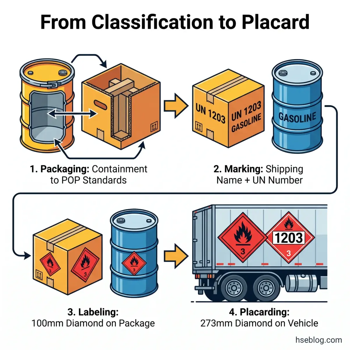 Infographic showing hazardous materials shipping process from classification through packaging, marking, labeling, and placarding for gasoline transport compliance.