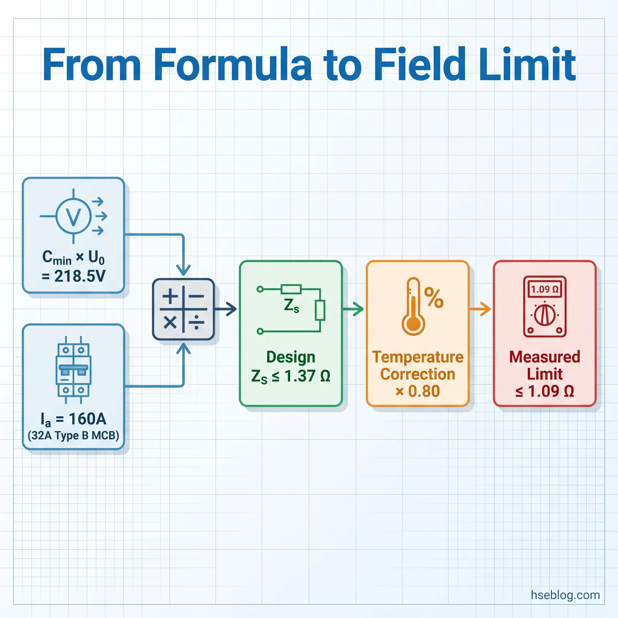 Flowchart showing the calculation process from electrical formula to field limit, starting with minimum voltage and circuit breaker current, through design calculations and temperature correction, ending with measured resistance limit of 1.09 ohms.