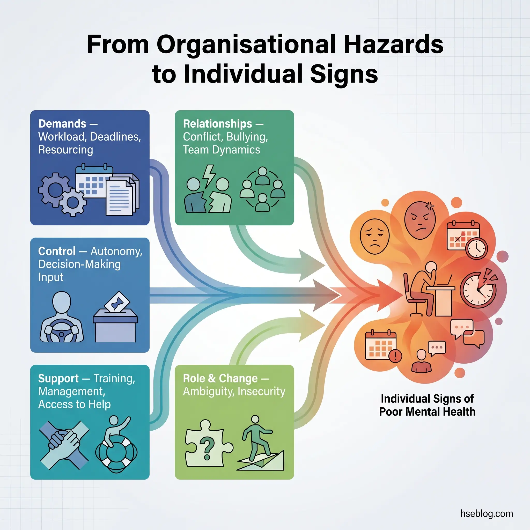 Infographic showing how five organizational hazards—demands, control, relationships, support, and role & change—flow through arrows to cause individual signs of poor mental health including stress, anxiety, and burnout.