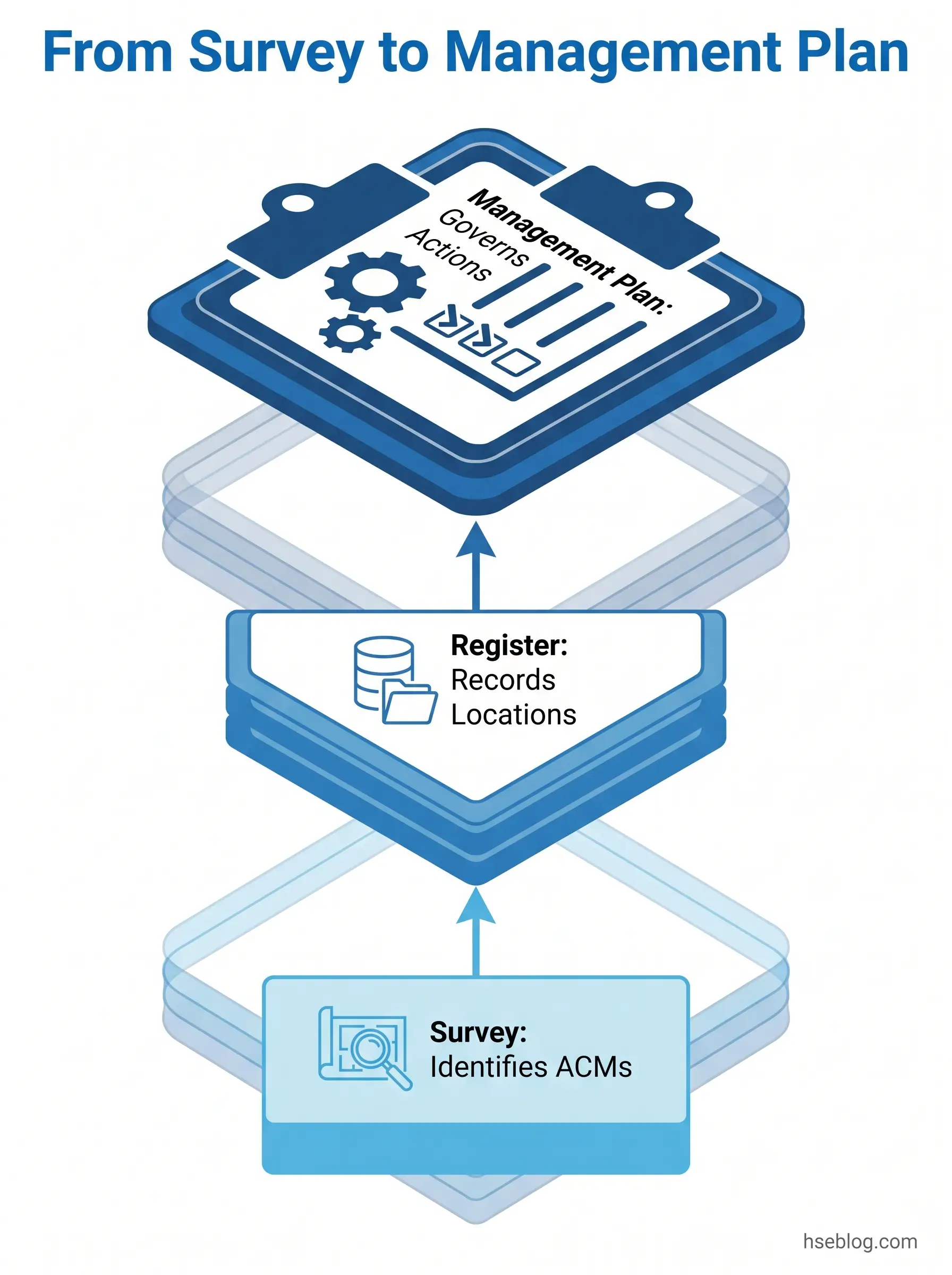 Isometric diagram showing the three-step process from survey to management plan, with survey identifying ACMs at the bottom, register recording locations and records in the middle, and management plan covering actions at the top.