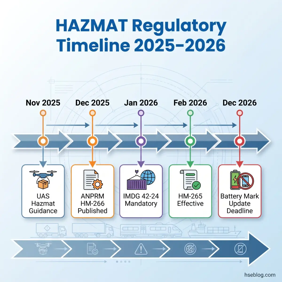 Timeline showing HAZMAT regulatory milestones from November 2025 to December 2026, including UAS guidance, ANPRM publication, IMDG mandatory requirements, HM-265 effectiveness, and battery marking deadline.