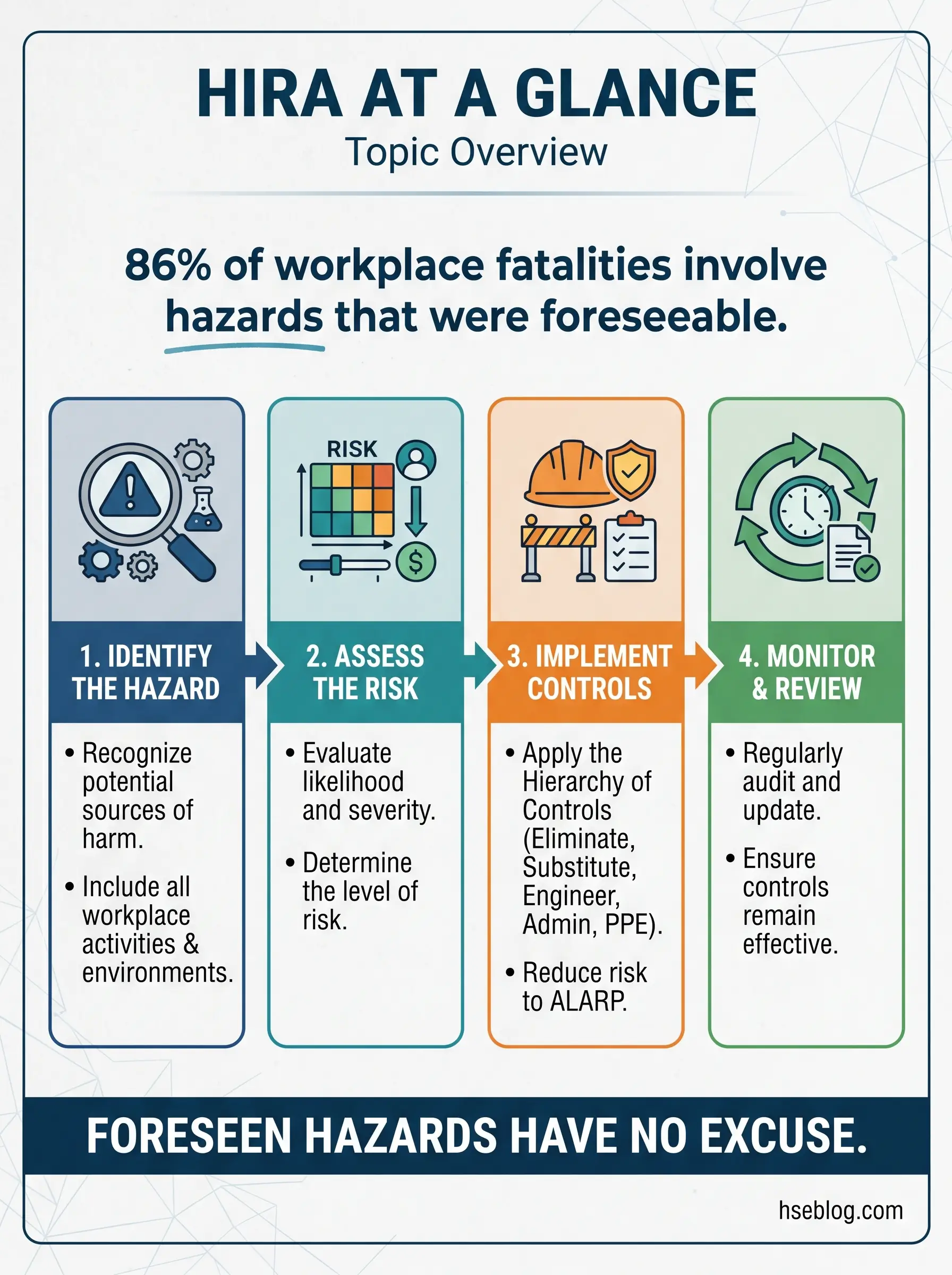 Infographic showing the four-step HIRA process for workplace hazard identification and risk management: identify the hazard, assess the risk, implement controls, and monitor and review.