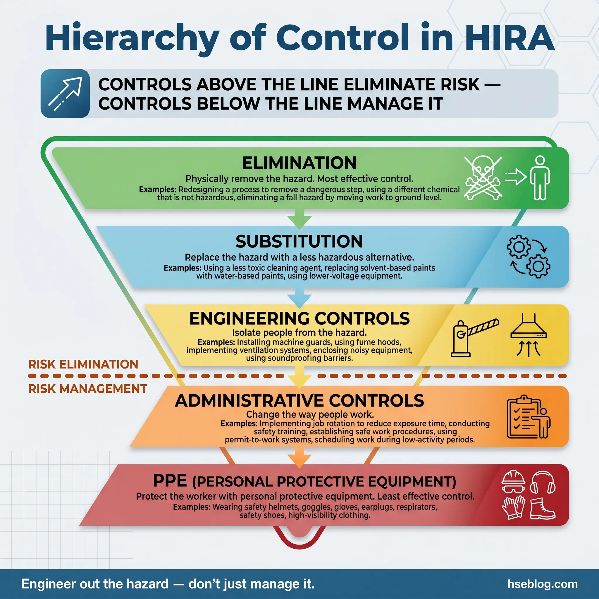 Hierarchy of Control in HIRA showing five levels from most to least effective: Elimination, Substitution, Engineering Controls, Administrative Controls, and PPE, with examples and icons for each level.
