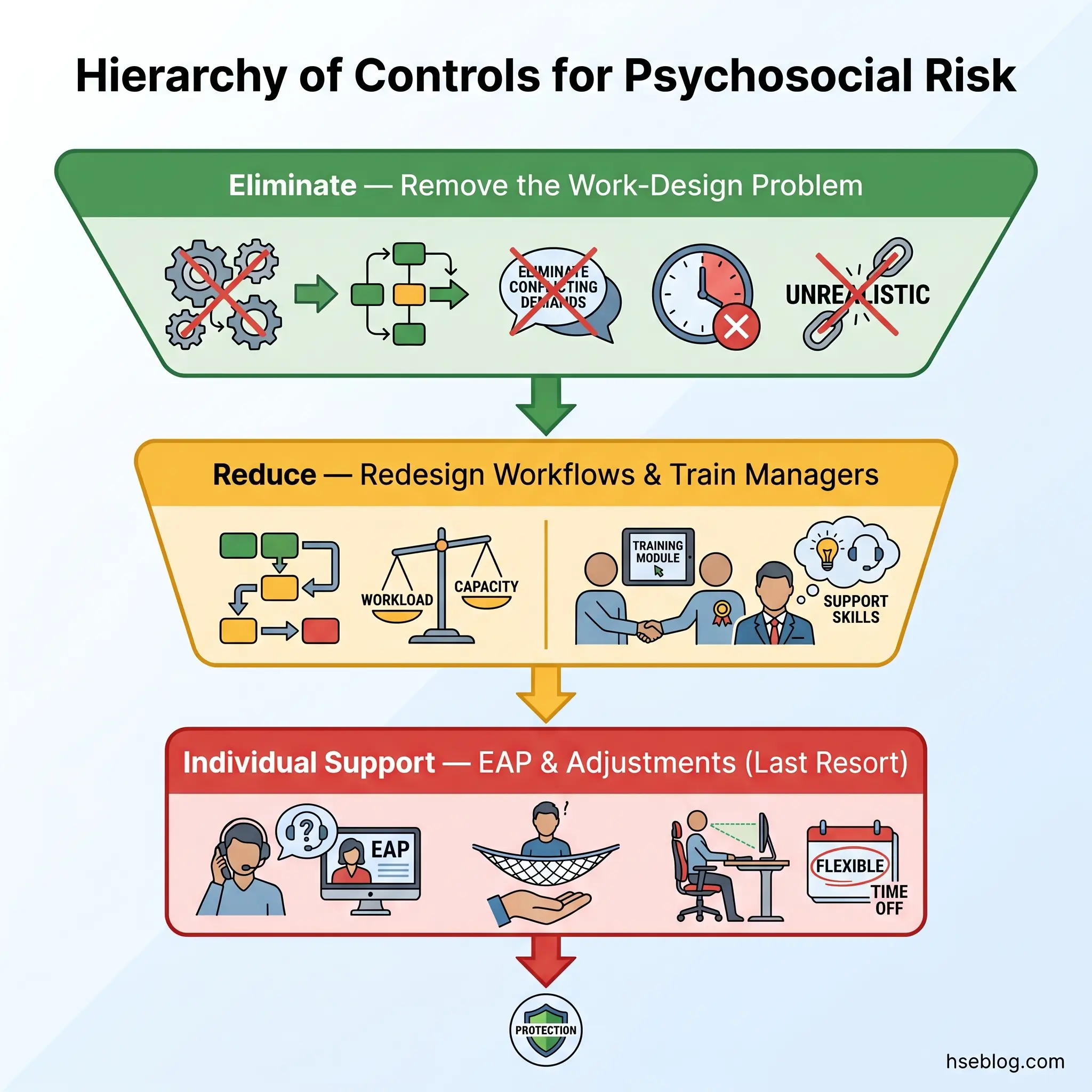 Hierarchy of Controls diagram showing three-level pyramid for managing psychosocial workplace risks: eliminate work-design problems at top, reduce through workflow redesign and manager training in middle, and individual support via EAP and adjustments as last resort at bottom.