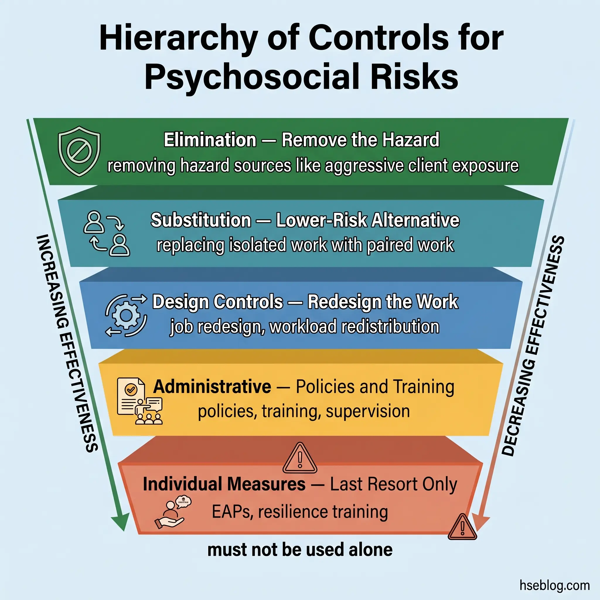 Hierarchical pyramid diagram showing five levels of psychosocial risk controls, from elimination at the top to individual measures at the bottom, with increasing effectiveness arrows on the sides.