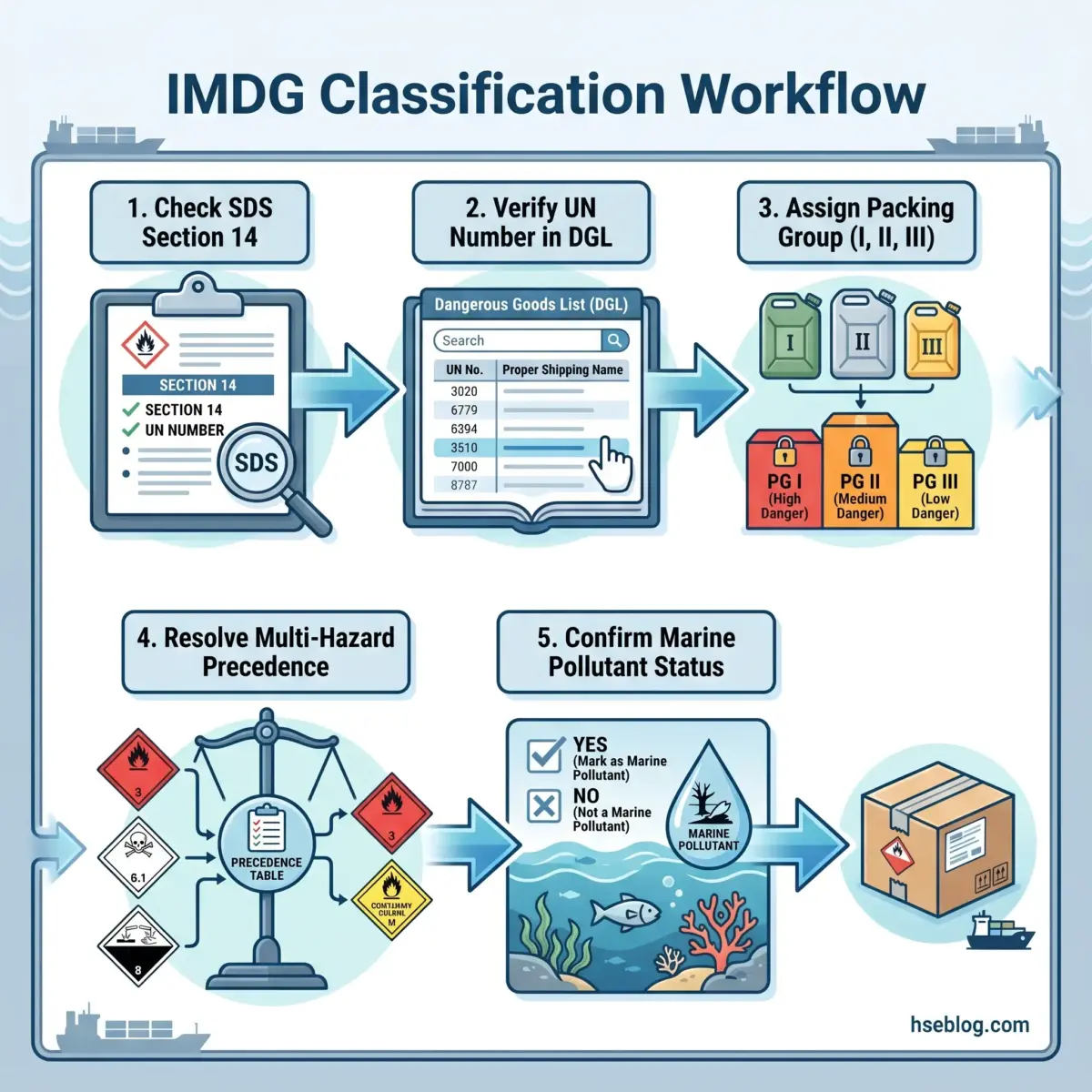 Flowchart showing the five-step IMDG classification workflow for dangerous goods shipping: checking SDS Section 14, verifying UN numbers in the DGL, assigning packing groups, resolving multi-hazard precedence, and confirming marine pollutant status.