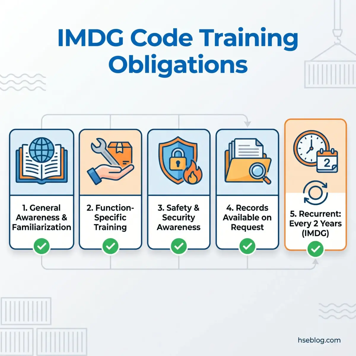 Infographic showing five IMDG Code training obligations displayed as connected cards with icons: general awareness, function-specific training, safety and security awareness, records availability, and recurrent training every two years.