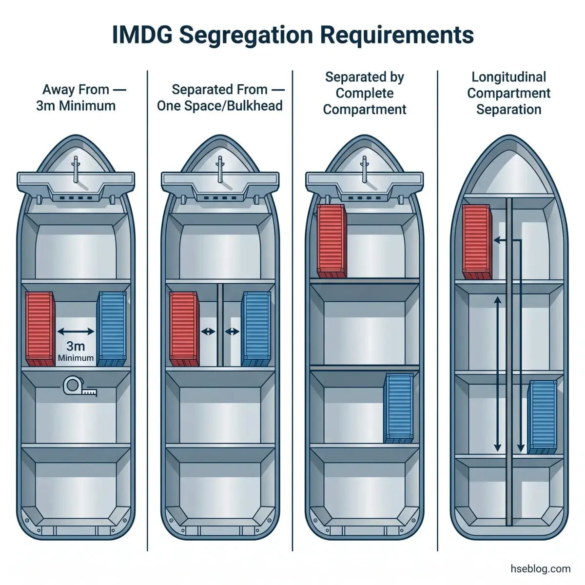 Four cross-section diagrams of a boat showing progressive IMDG cargo segregation requirements, from 3-meter minimum spacing to complete compartment separation and longitudinal division.