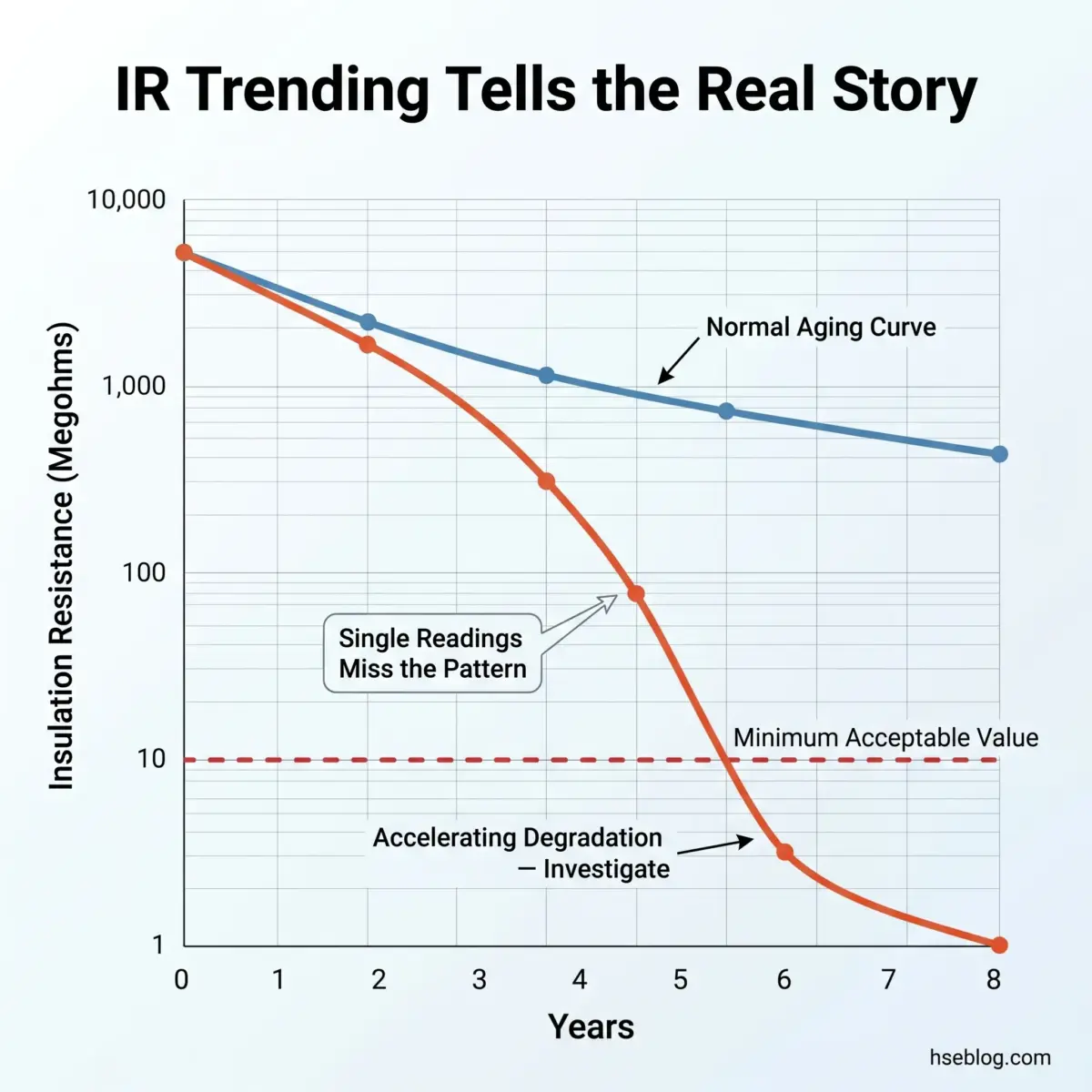 Graph comparing insulation resistance degradation over 8 years, showing normal aging curve versus accelerating degradation trend, with minimum acceptable value threshold marked at 10 megohms.