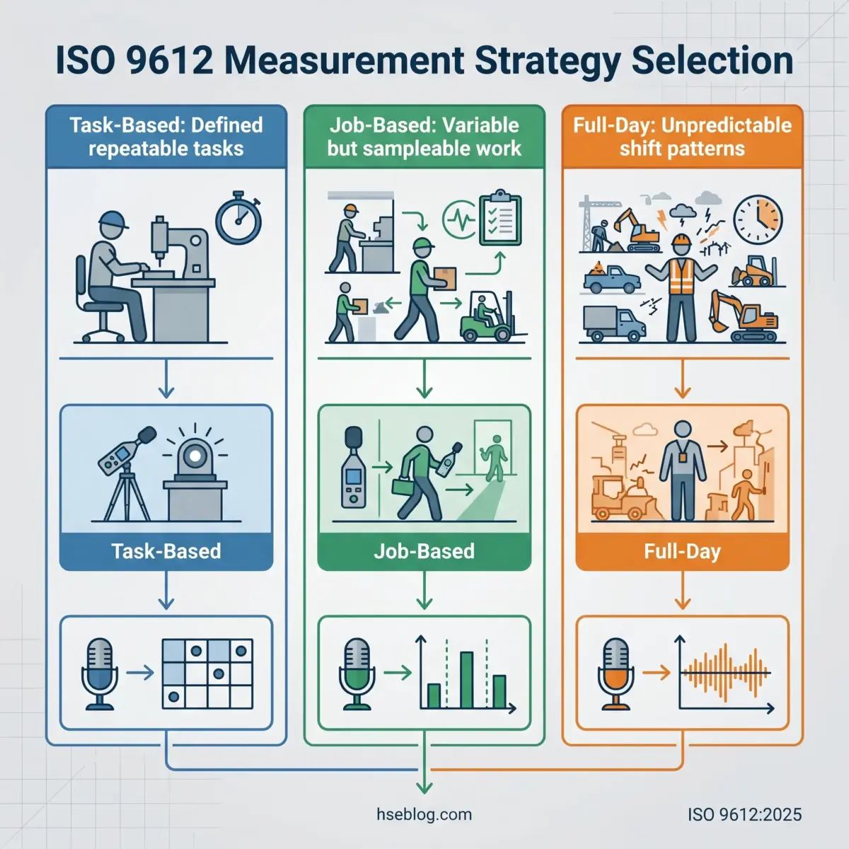 Infographic showing three ISO 9612 measurement strategies: Task-Based for defined repeatable work with sound level meters, Job-Based for variable work with personal dosimeters and charts, and Full-Day for unpredictable shifts with waveform analysis.