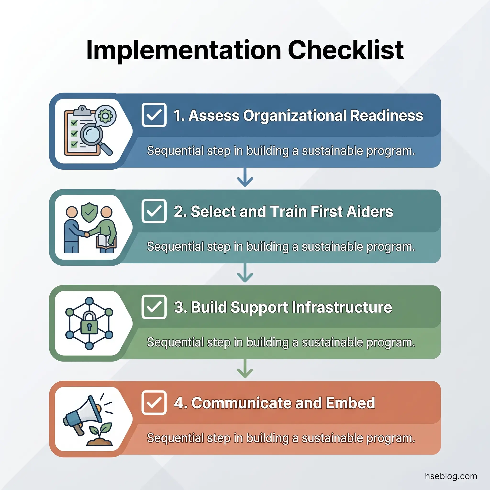 Four-step implementation checklist showing sequential process for building sustainable programs: assess organizational readiness, select and train first aiders, build support infrastructure, and communicate and embed.