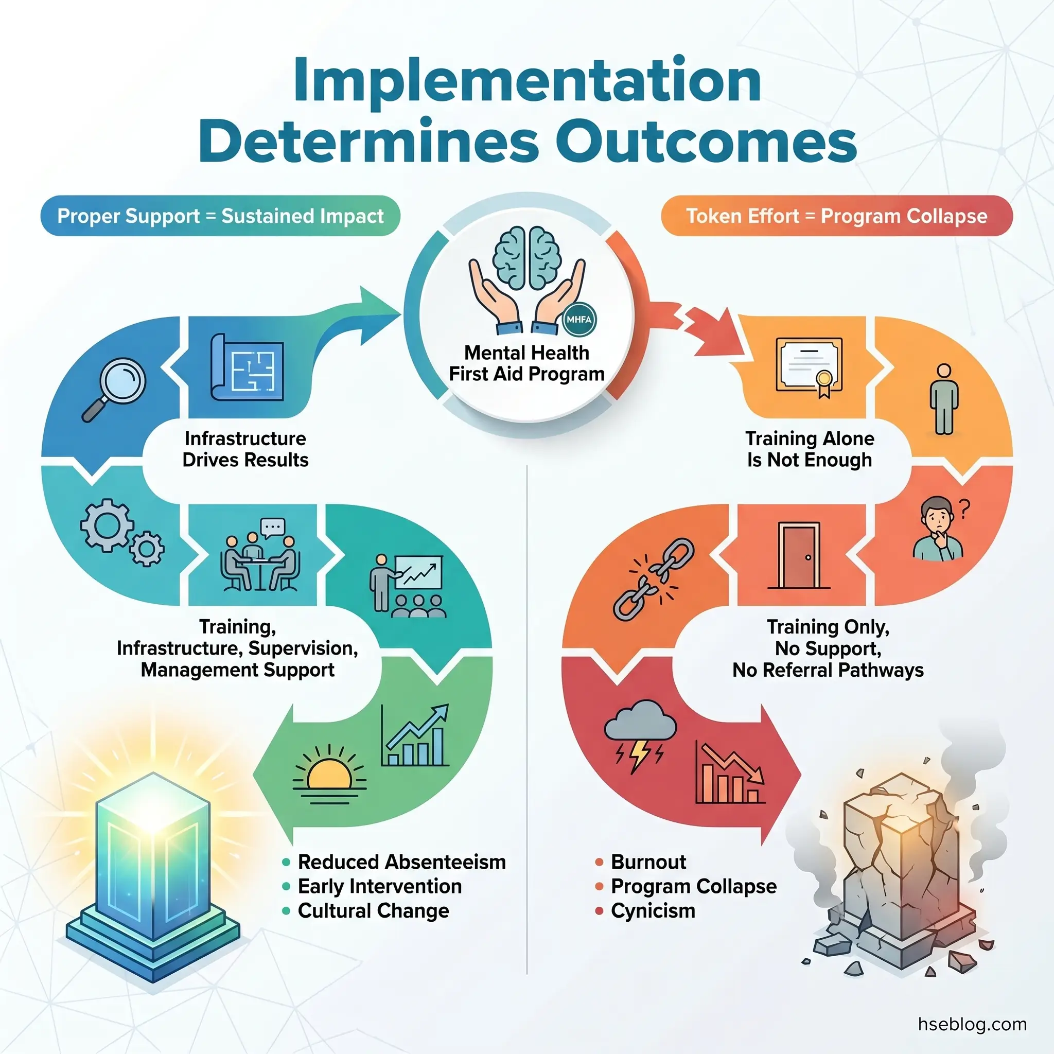 Infographic showing how proper implementation with training, infrastructure, supervision, and management support leads to sustained impact in mental health first aid programs, while inadequate support results in program collapse.
