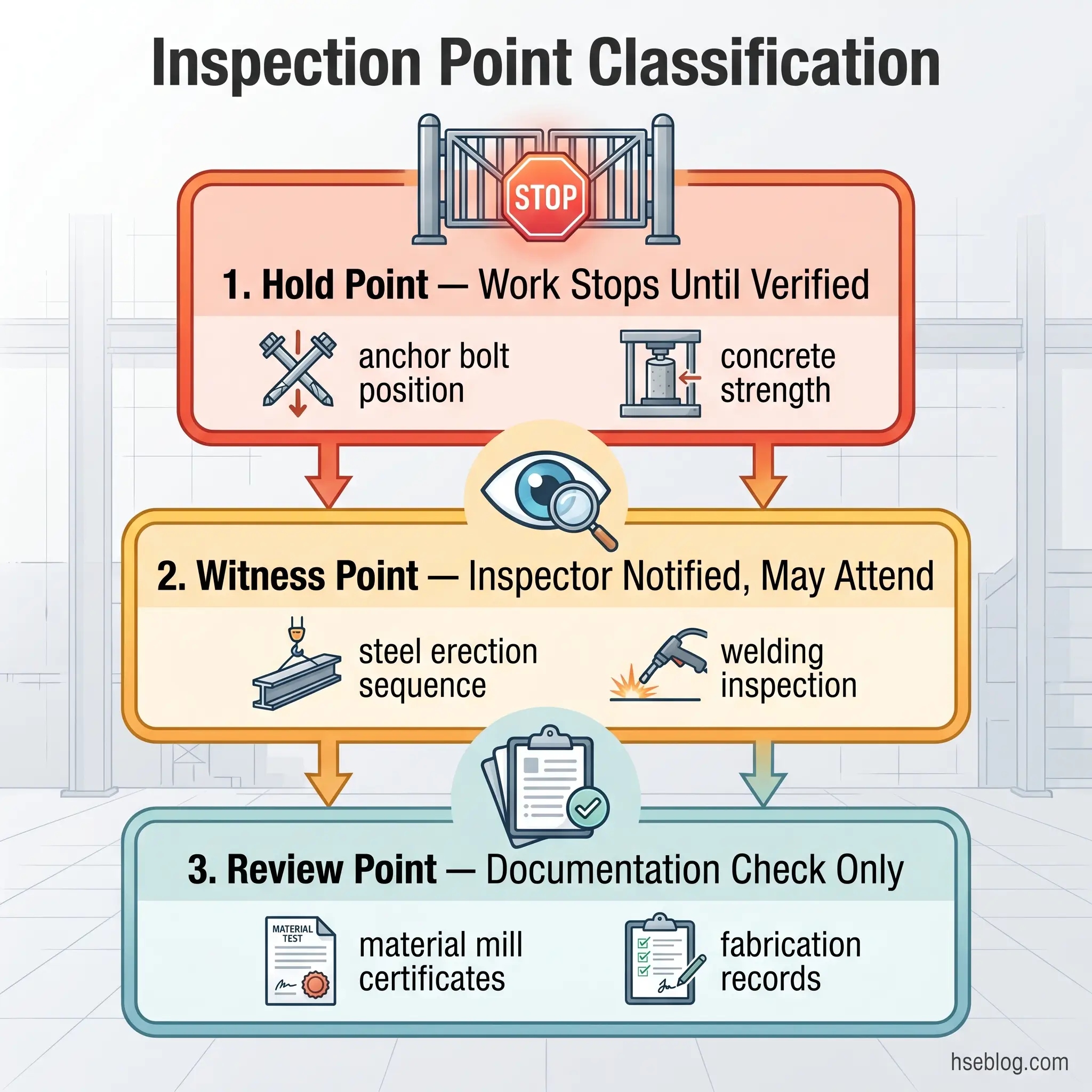 Flowchart showing three inspection point classifications for construction: Hold Points requiring verification of anchor bolts and concrete strength, Witness Points where inspectors may observe steel erection and welding, and Review Points for documentation verification of material certificates and fabrication records.